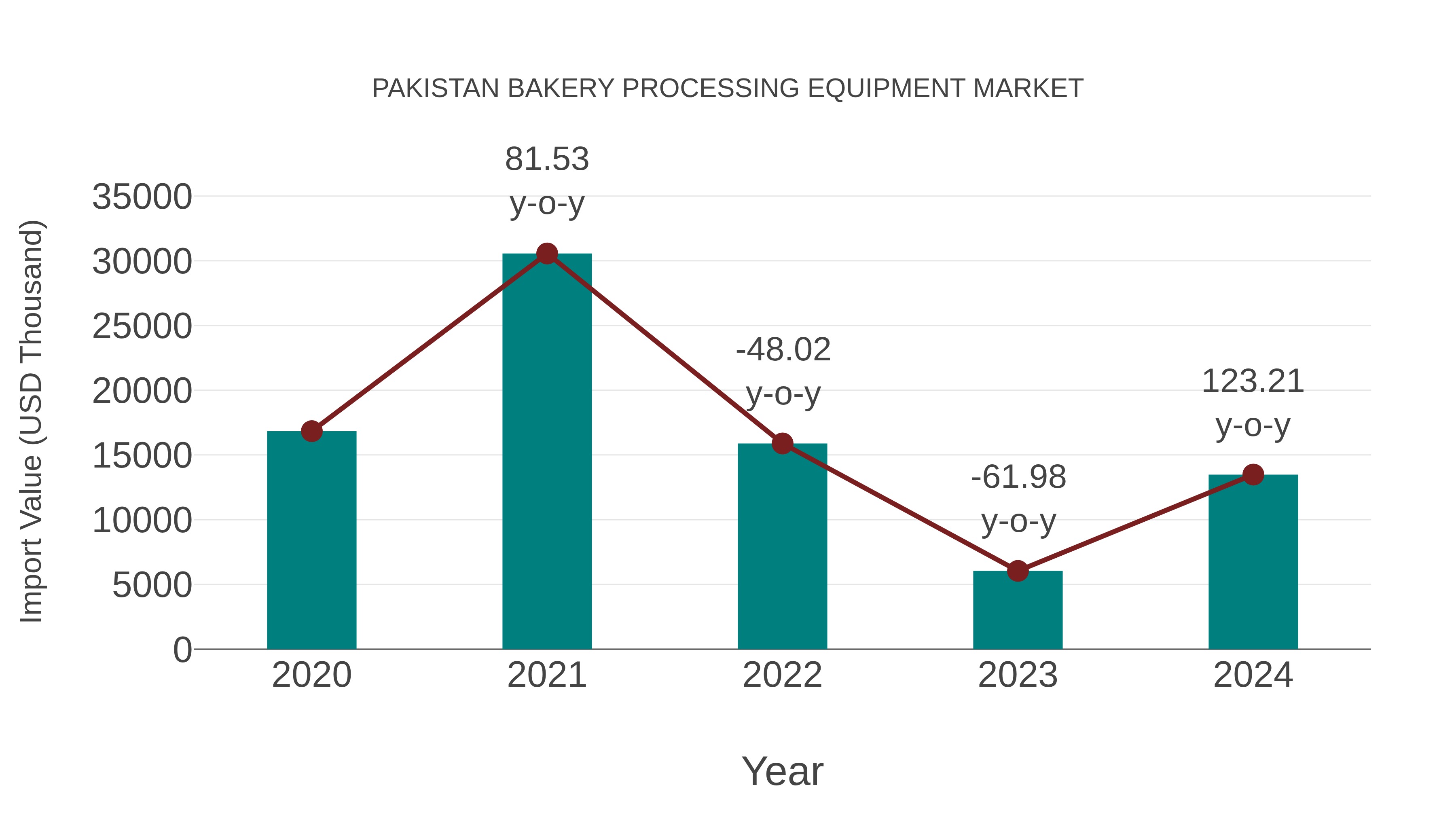  Pakistan Bakery Processing Equipment Market: Import Trend Analysis