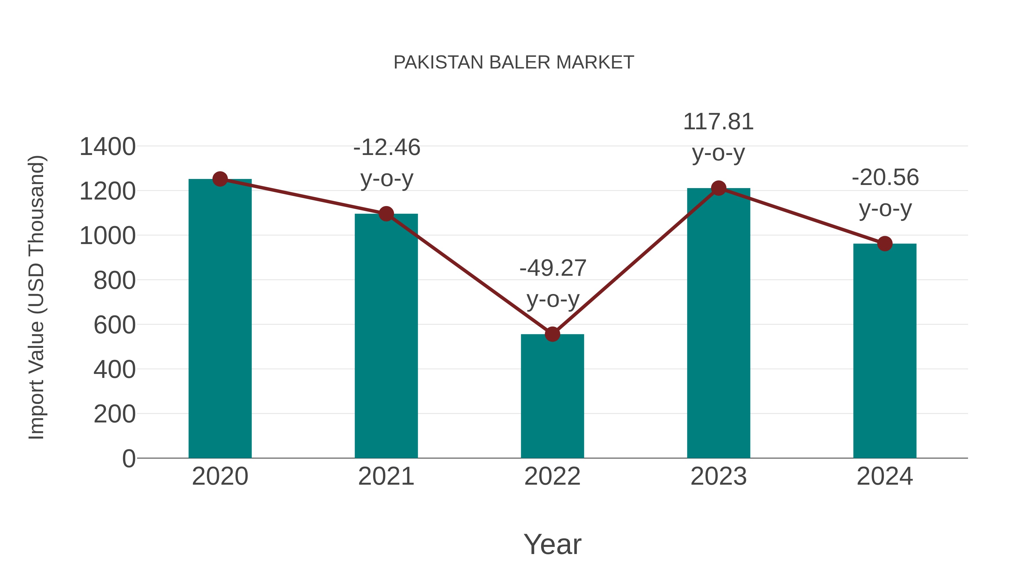 Pakistan Baler Market: Import Trend Analysis