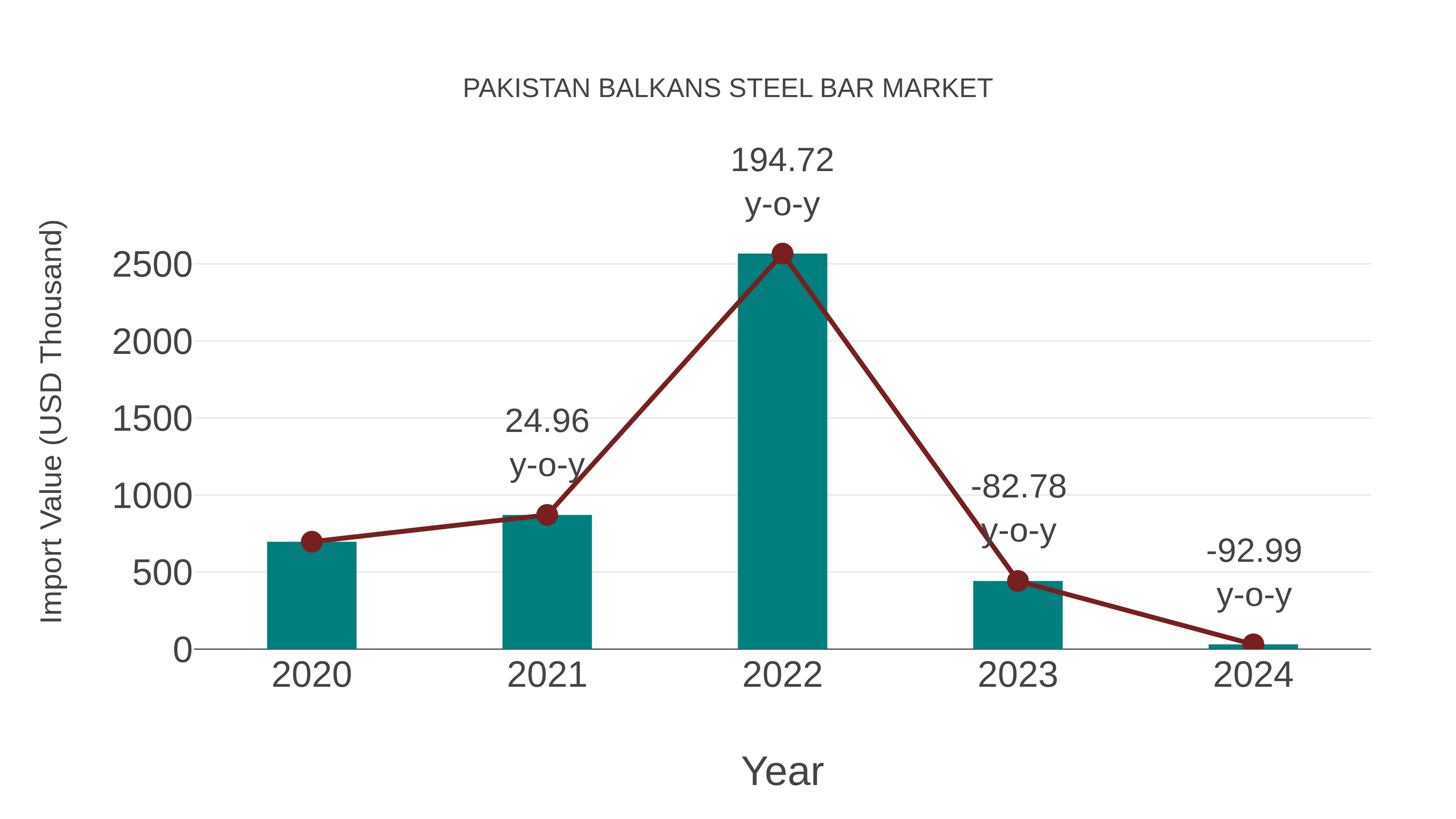 Pakistan Balkans Steel Bar Market: Import Trend Analysis
