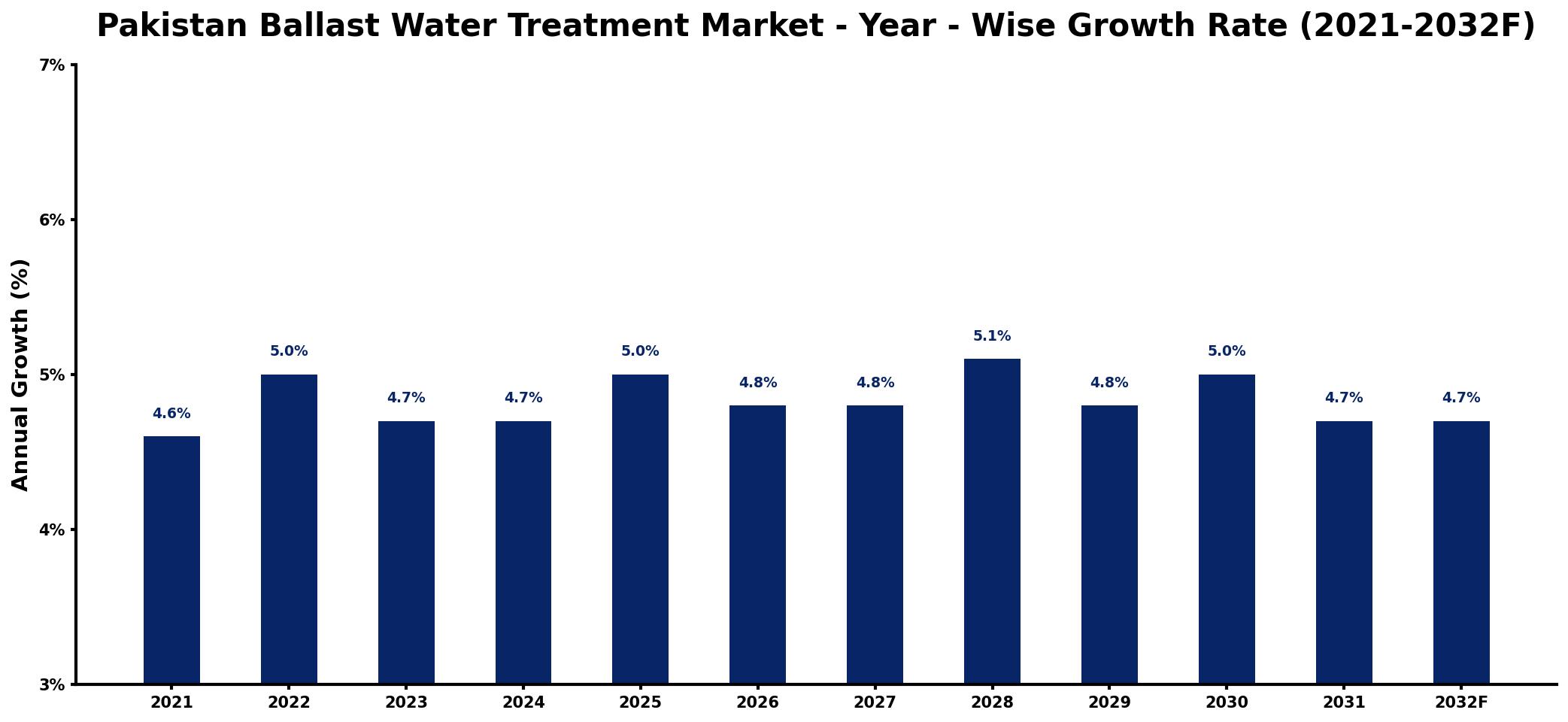 Pakistan Ballast Water Treatment Market Year-wise Growth Rate and Key Drivers