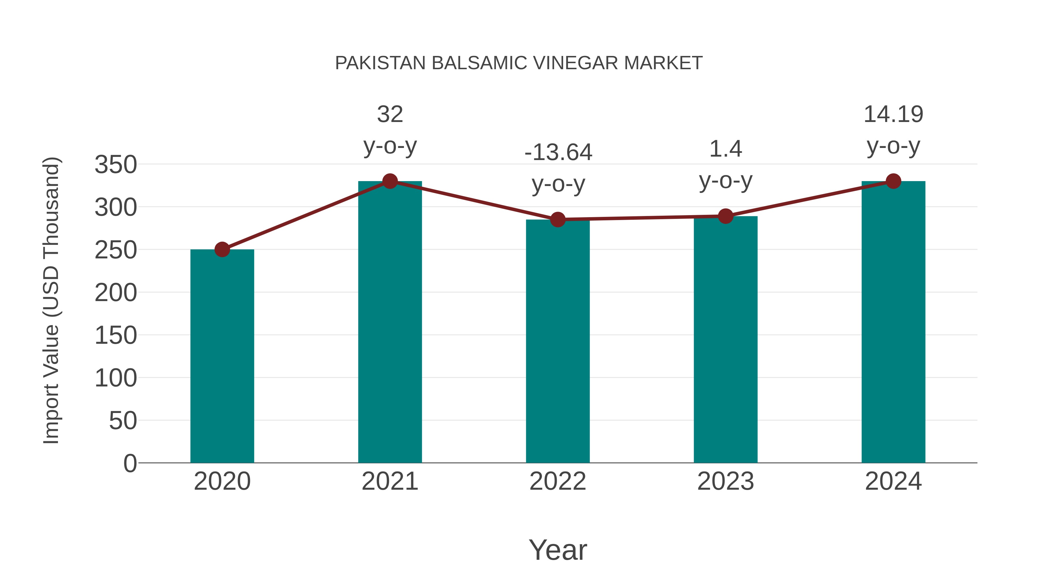 Pakistan Balsamic Vinegar Market: Import Trend Analysis