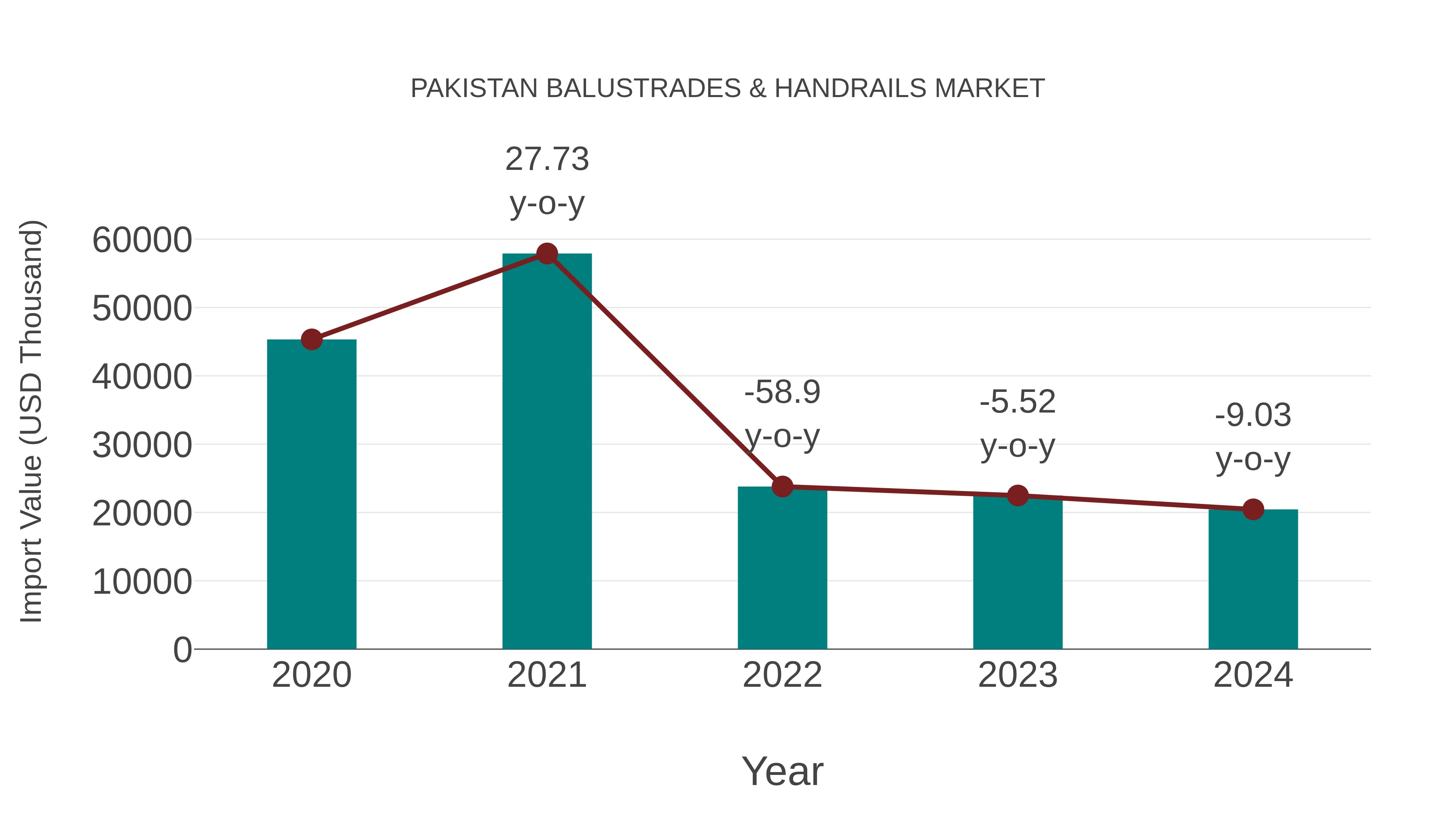  Pakistan Balustrades & Handrails Market: Import Trend Analysis