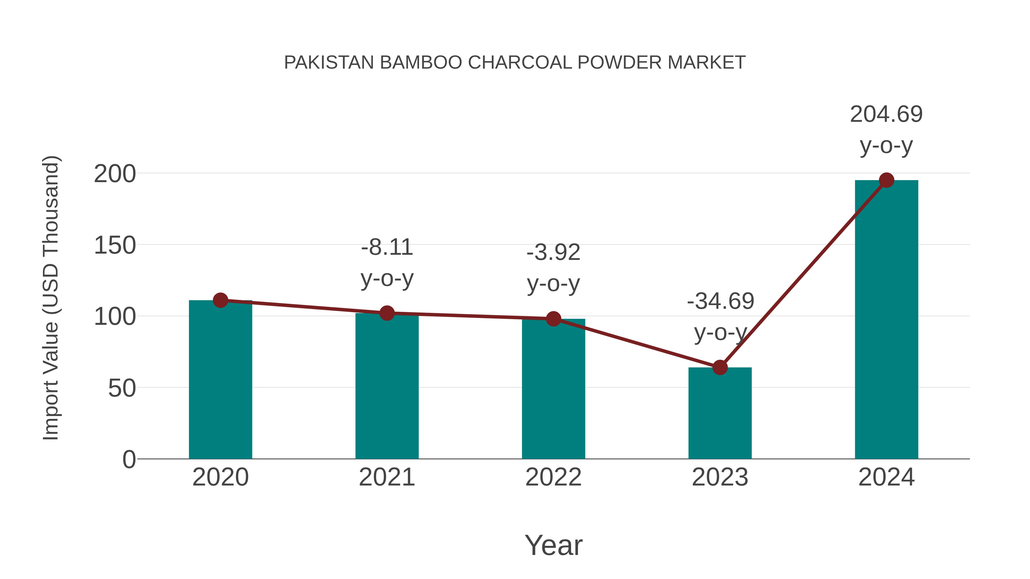 Pakistan Bamboo Charcoal Powder Market: Import Trend Analysis