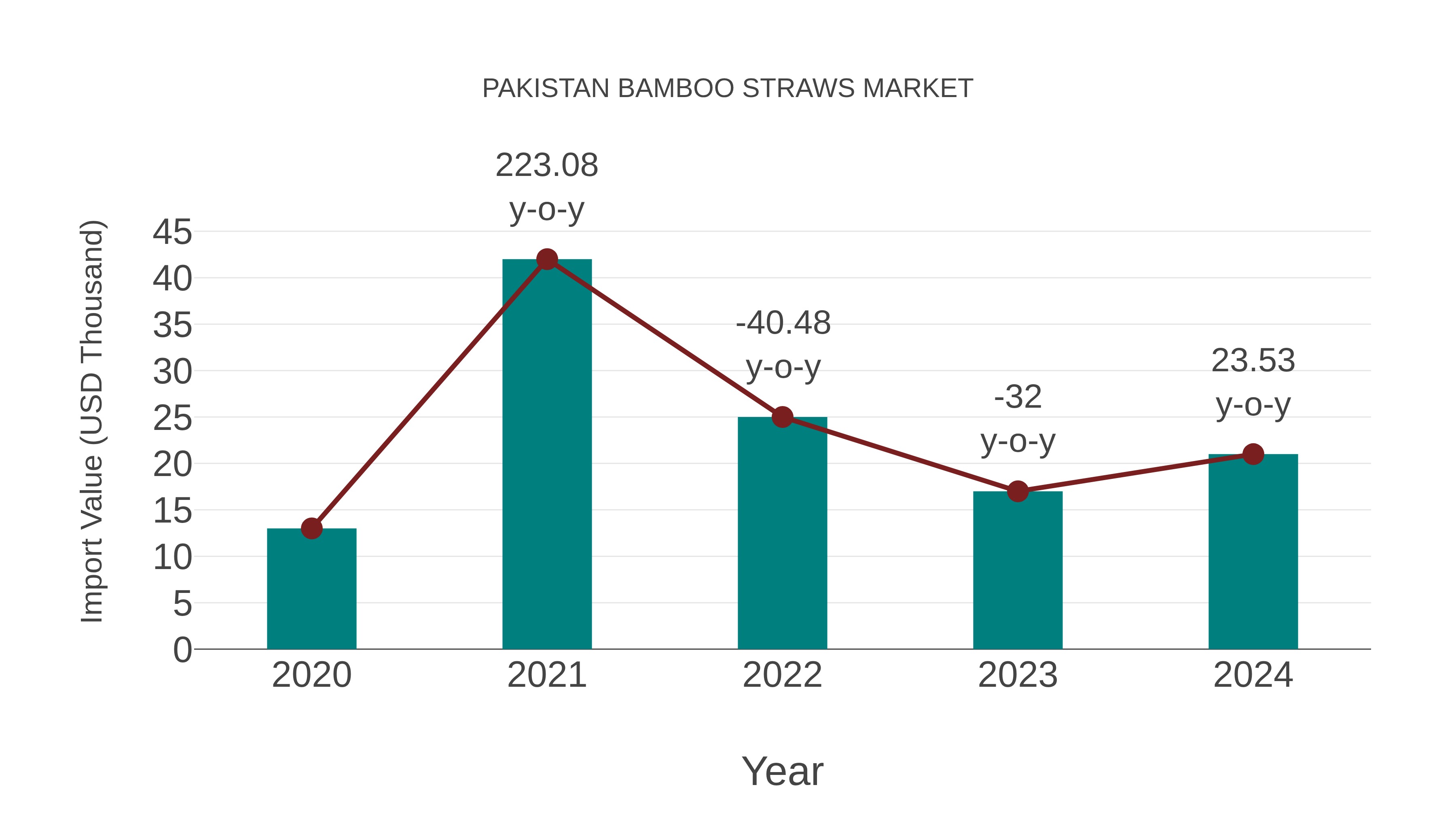  Pakistan Bamboo Straws Market: Import Trend Analysis