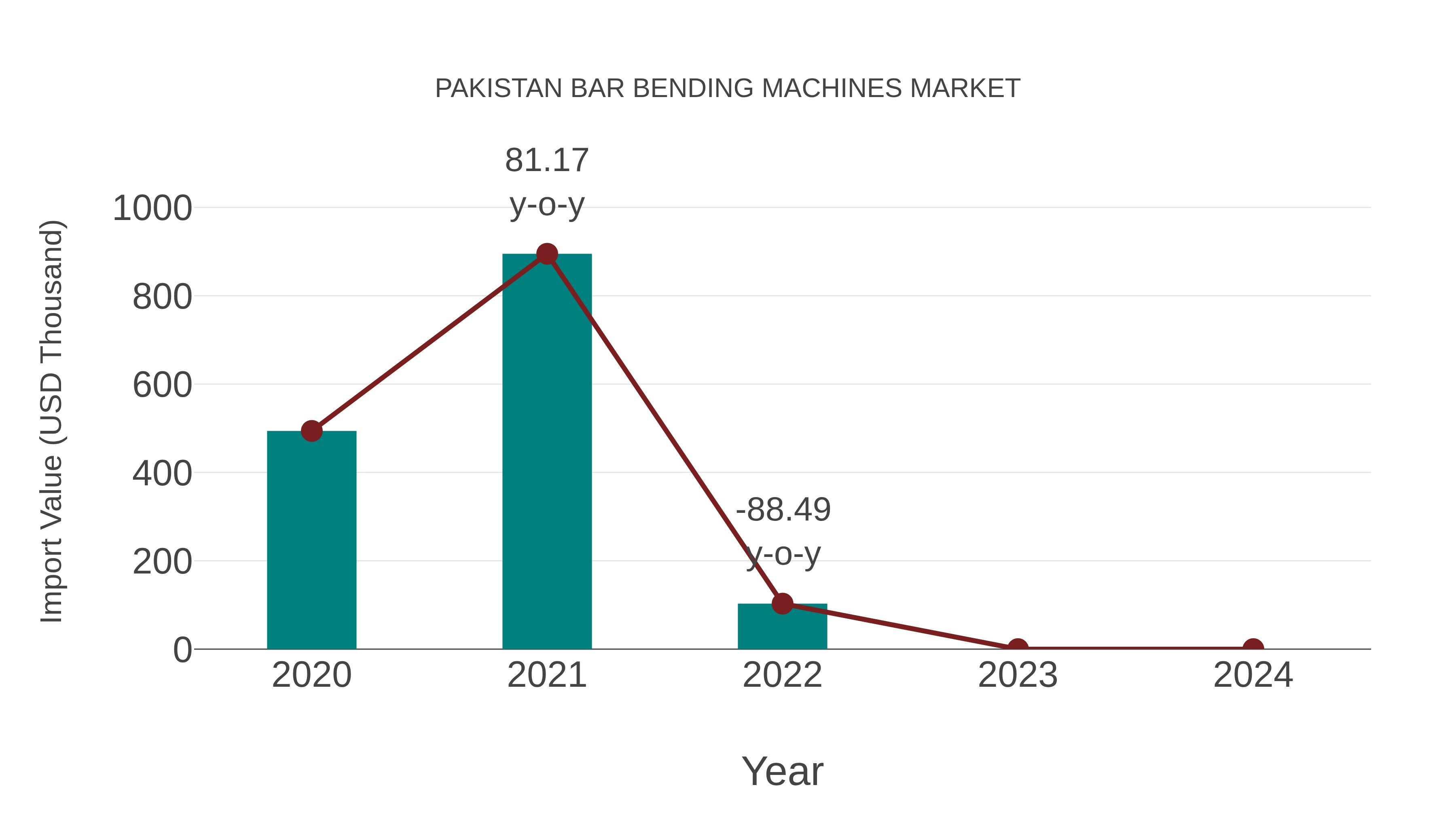 Pakistan Bar Bending Machines Market: Import Trend Analysis
