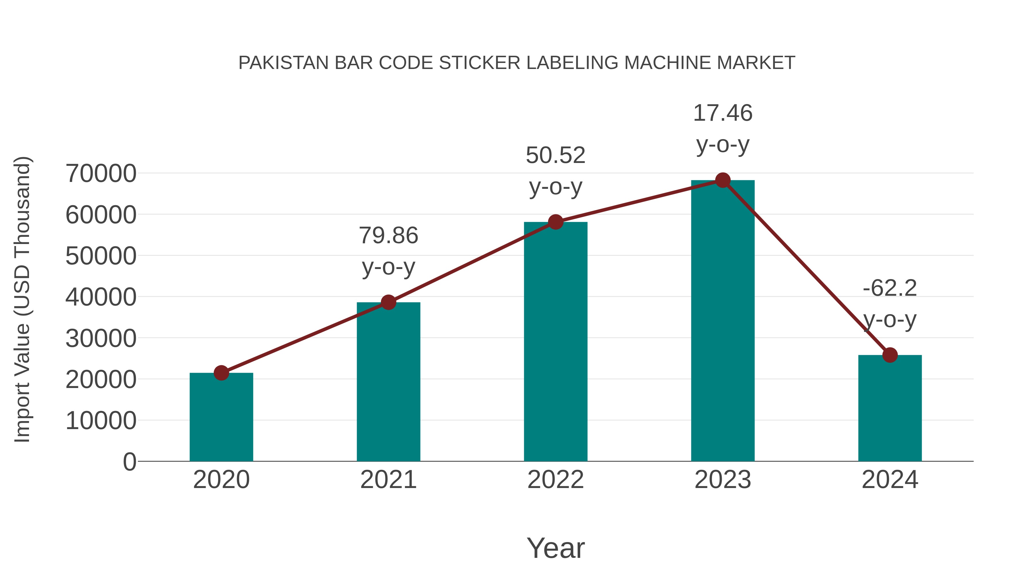  Pakistan Bar Code Sticker Labeling Machine Market: Import Trend Analysis