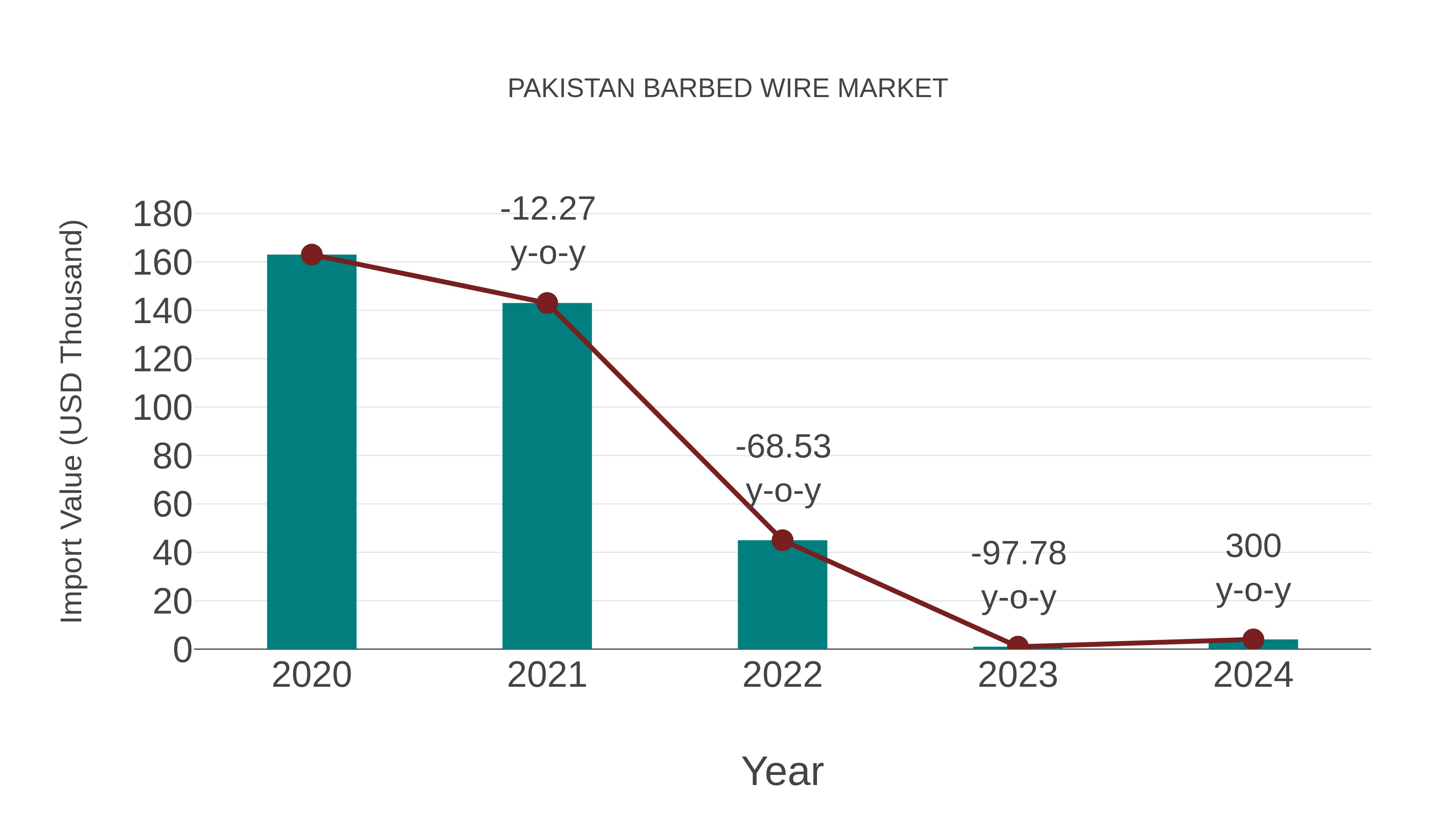  Pakistan Barbed Wire Market: Import Trend Analysis
