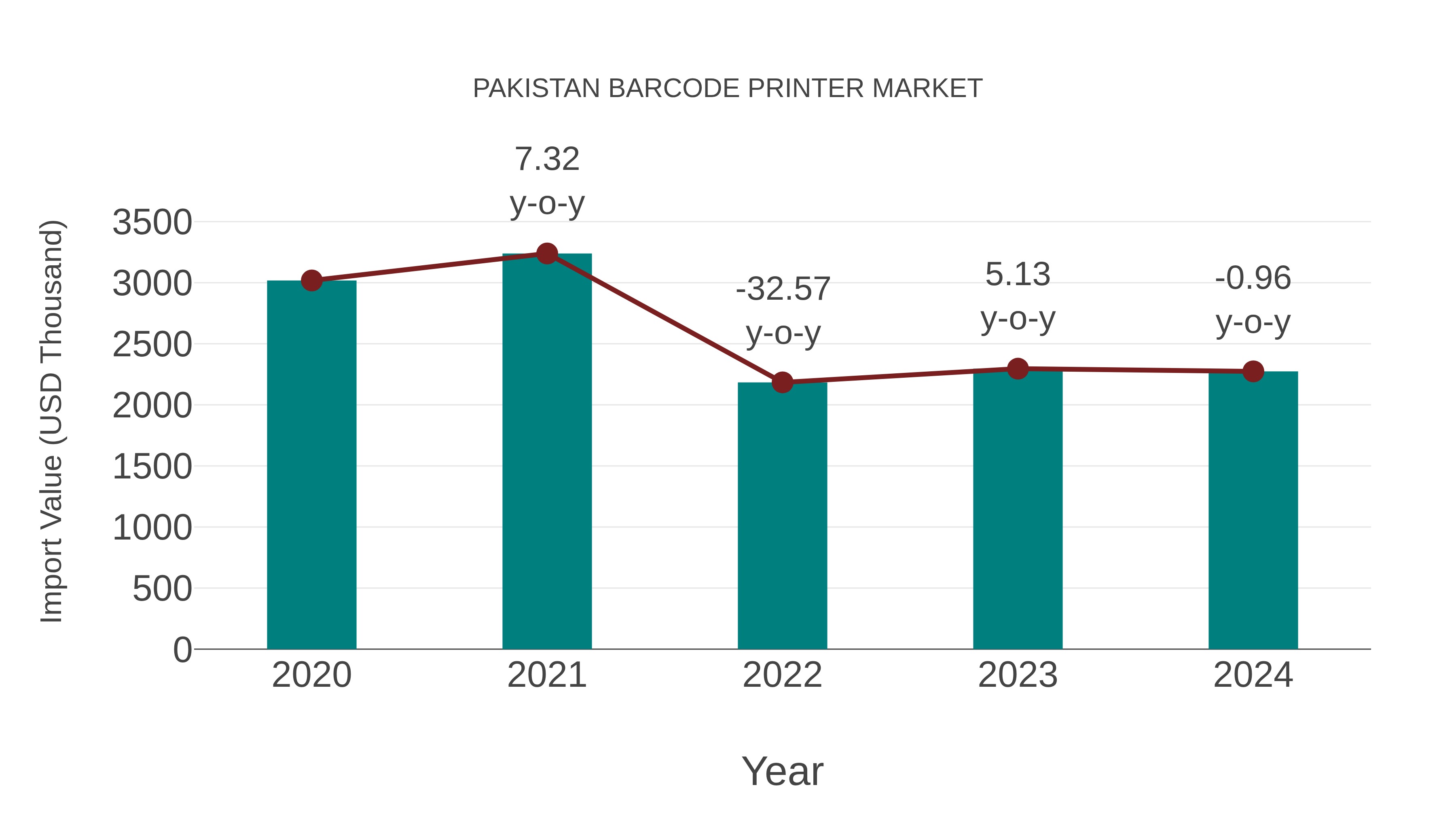  Pakistan Barcode Printer Market: Import Trend Analysis