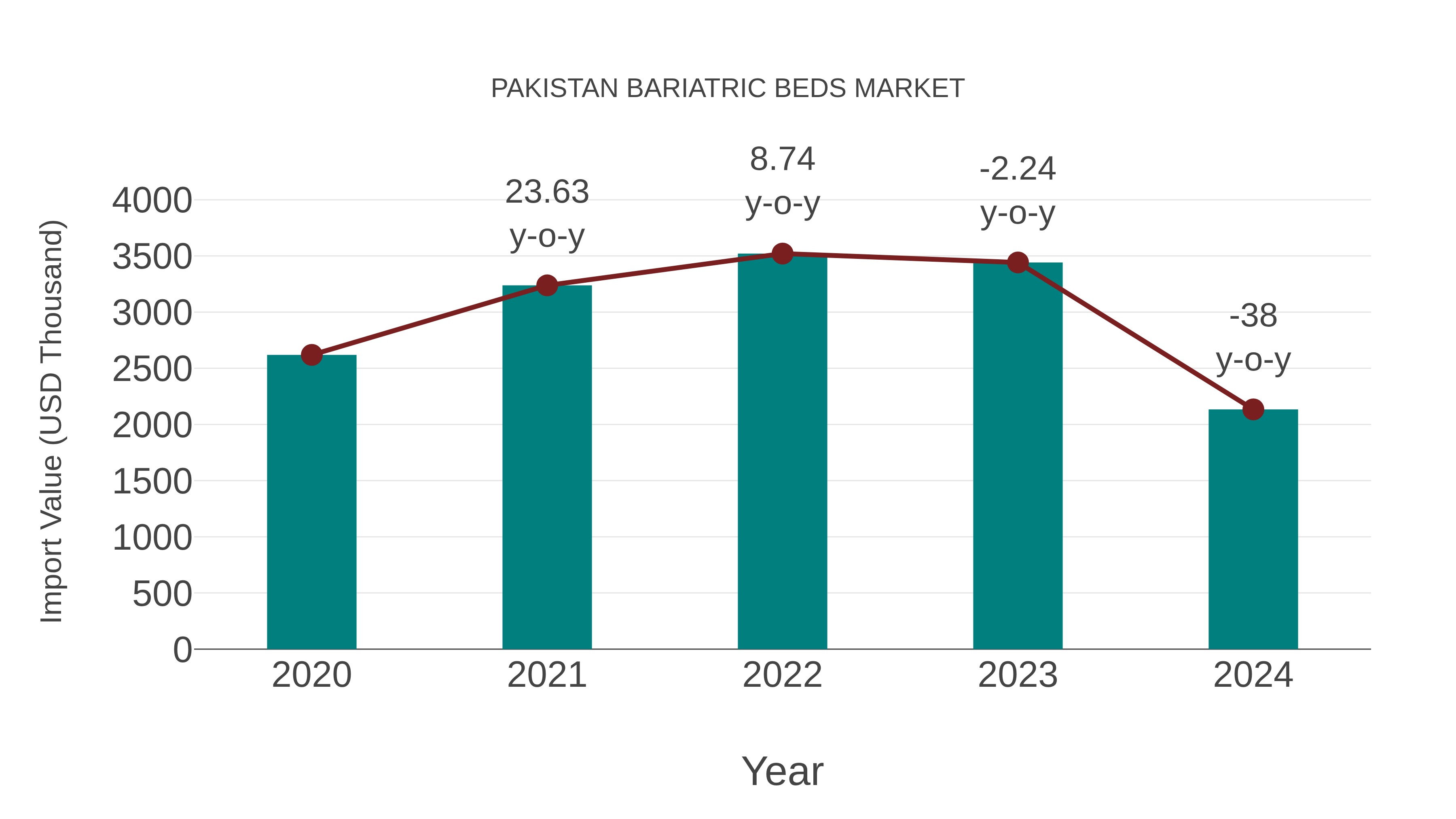  Pakistan Bariatric Beds Market: Import Trend Analysis