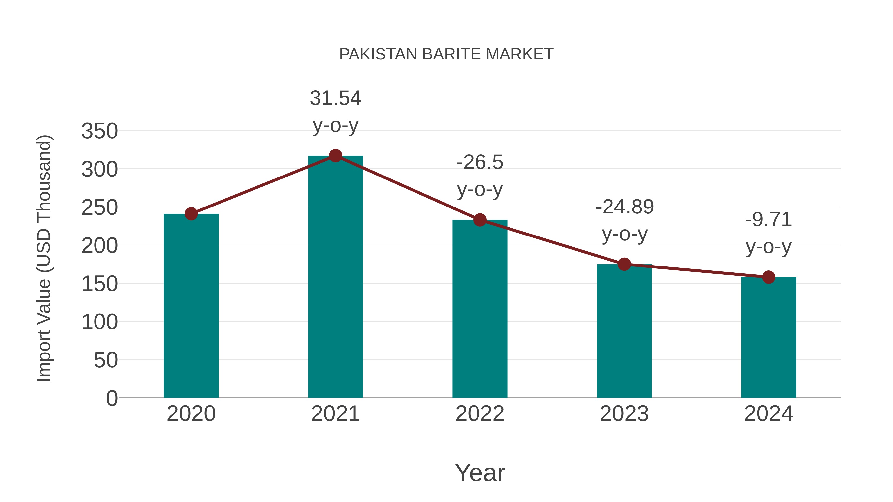  Pakistan Barite Market: Import Trend Analysis