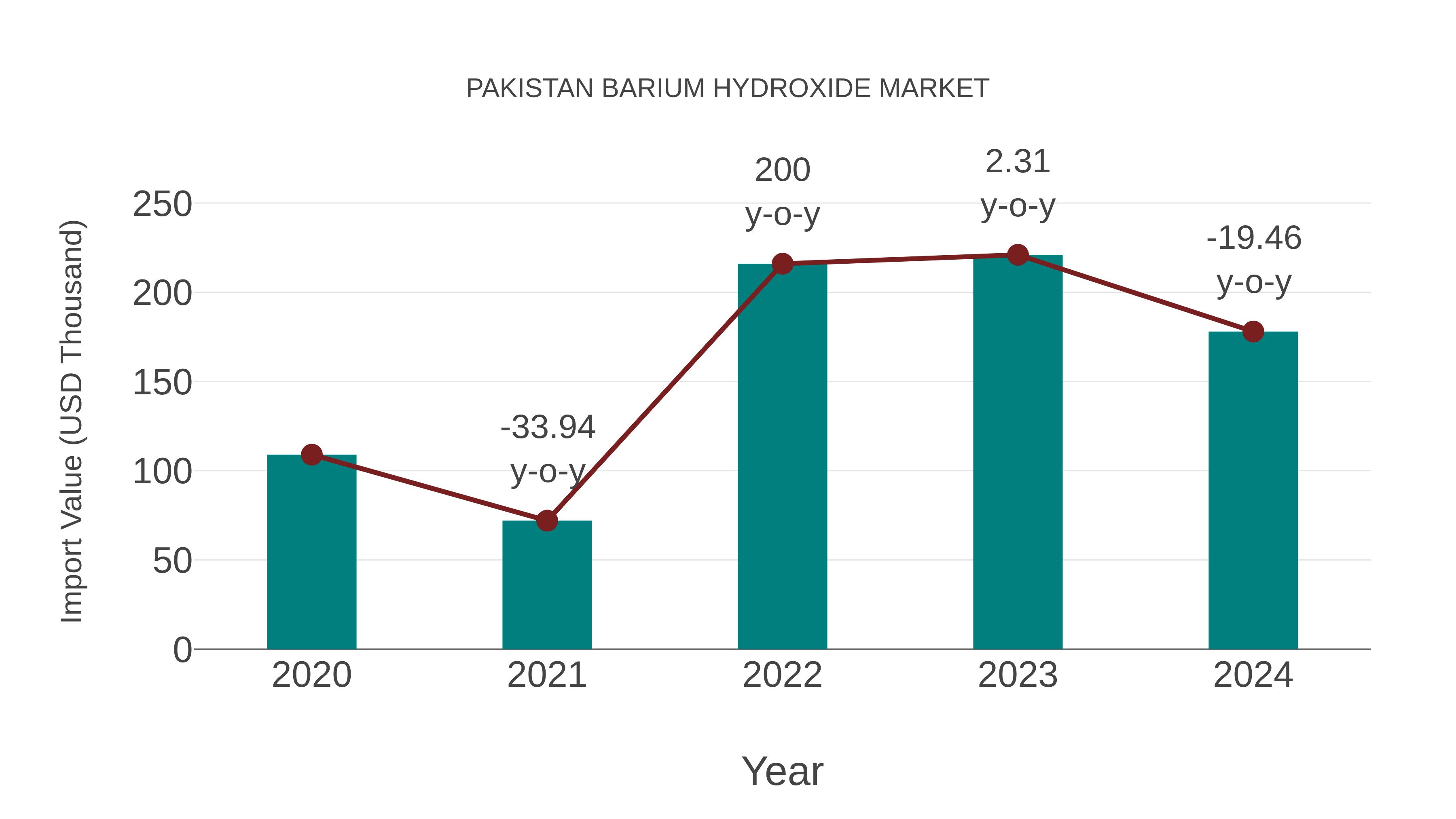 Pakistan Barium Hydroxide Market: Import Trend Analysis