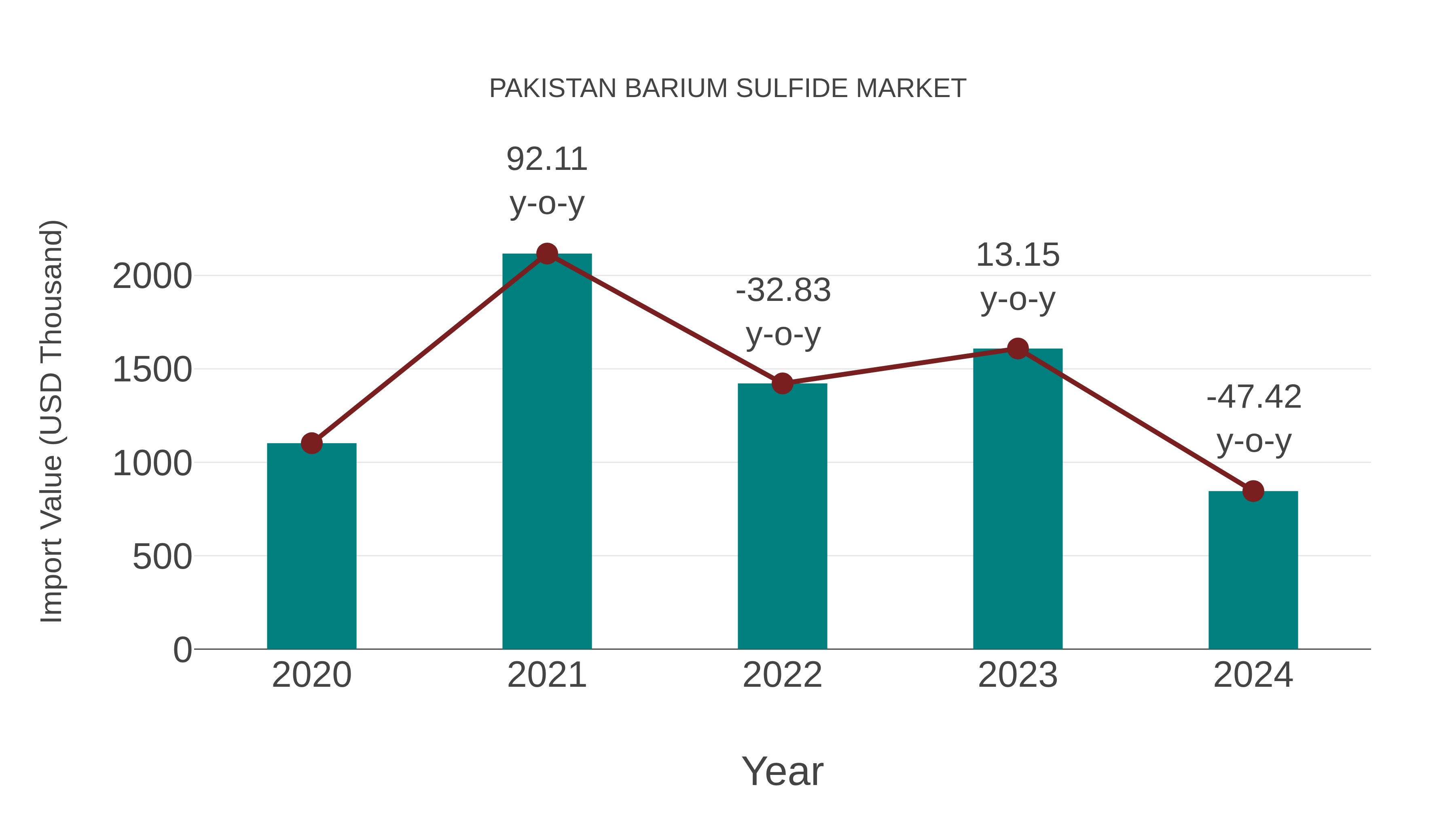 Pakistan Barium Sulfide Market: Import Trend Analysis