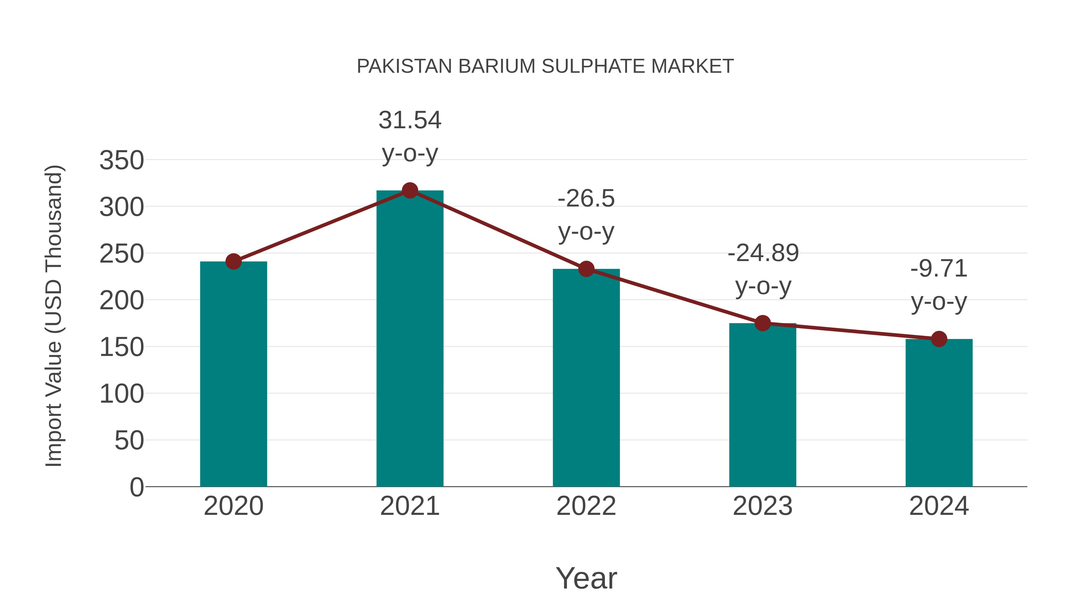  Pakistan Barium Sulphate Market: Import Trend Analysis