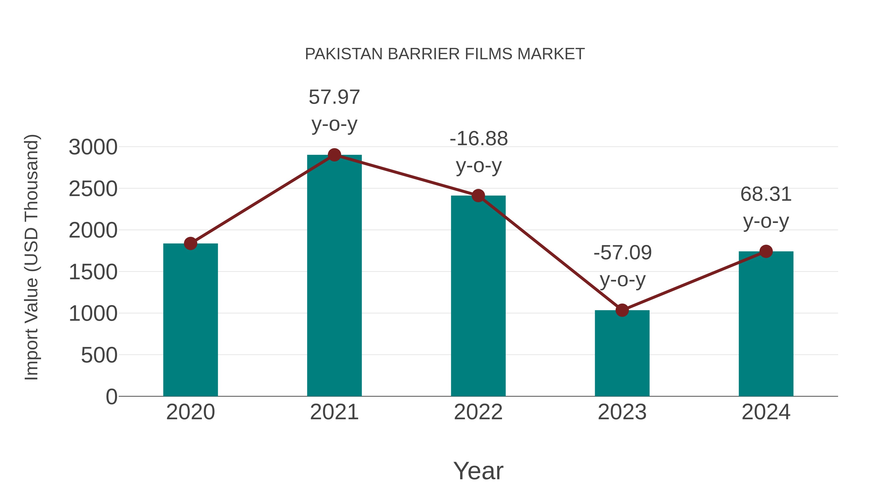  Pakistan Barrier Films Market: Import Trend Analysis