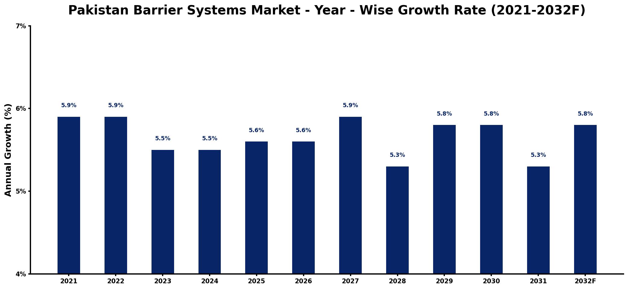 Pakistan Barrier Systems Market Year-wise Growth Rate and Key Drivers