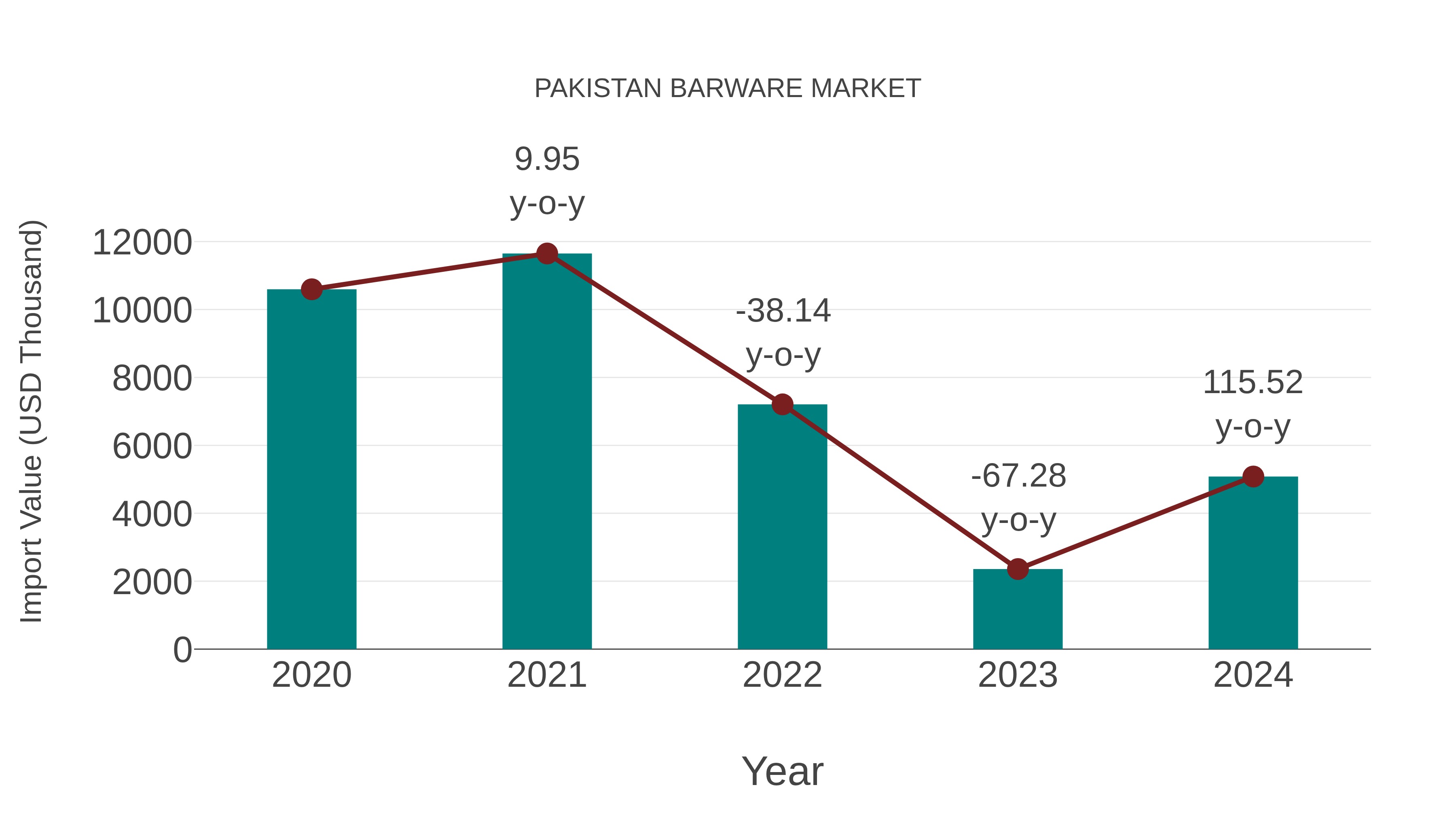  Pakistan Barware Market: Import Trend Analysis