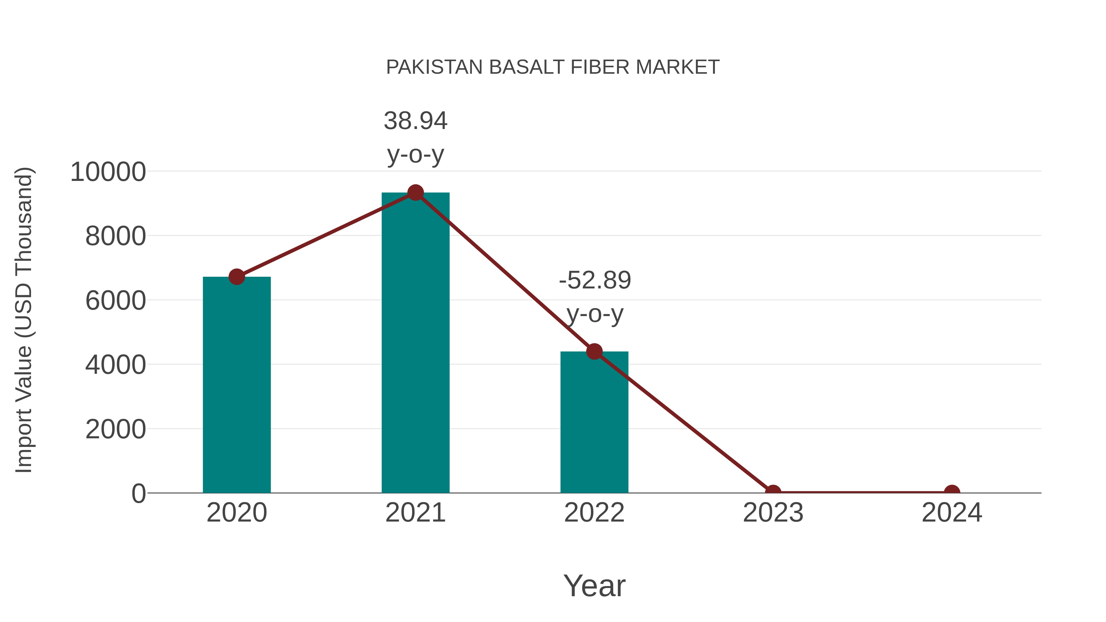 Pakistan Basalt Fiber Market: Import Trend Analysis