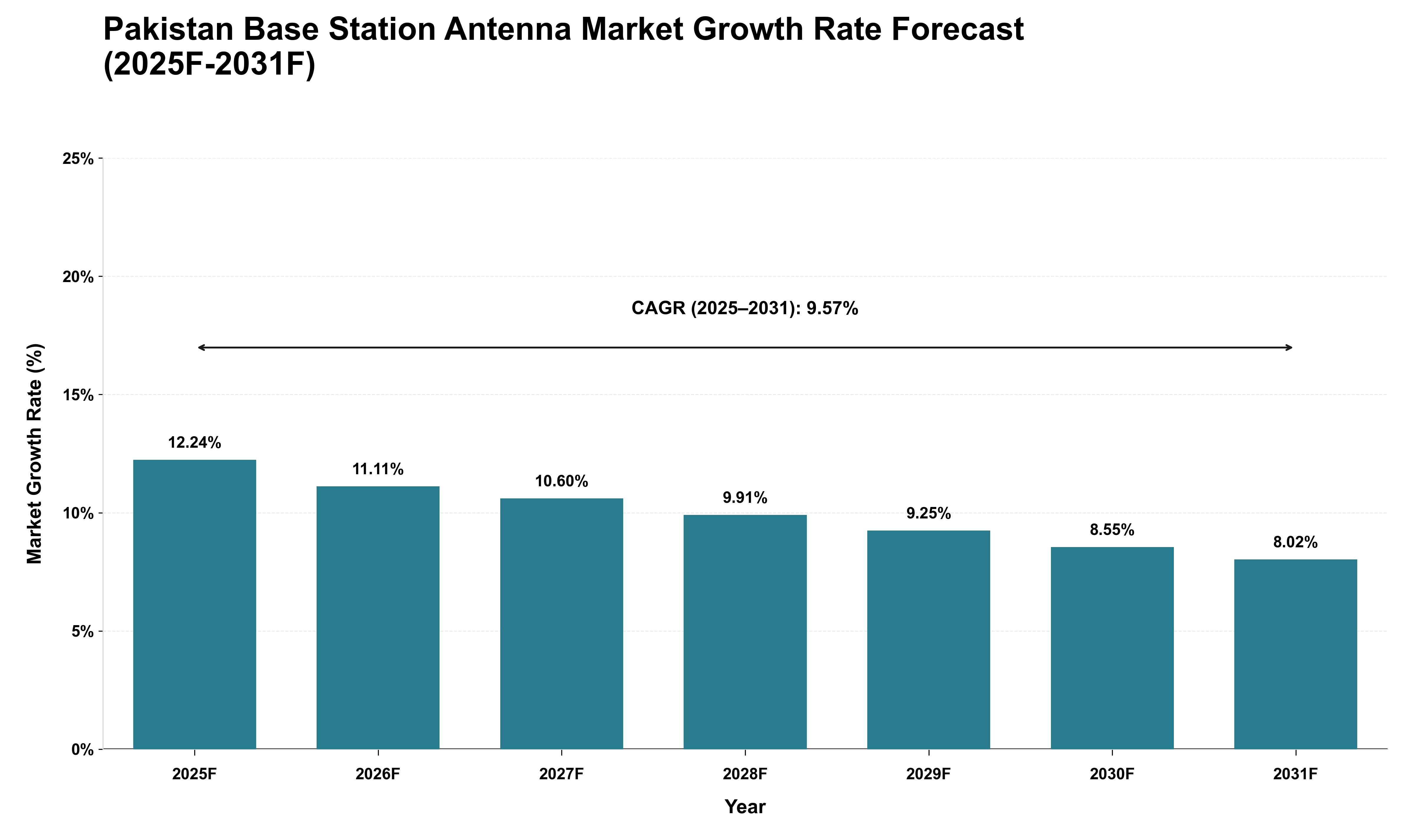 Pakistan Base Station Antenna Market Growth Rate Analysis (2025 - 2031)