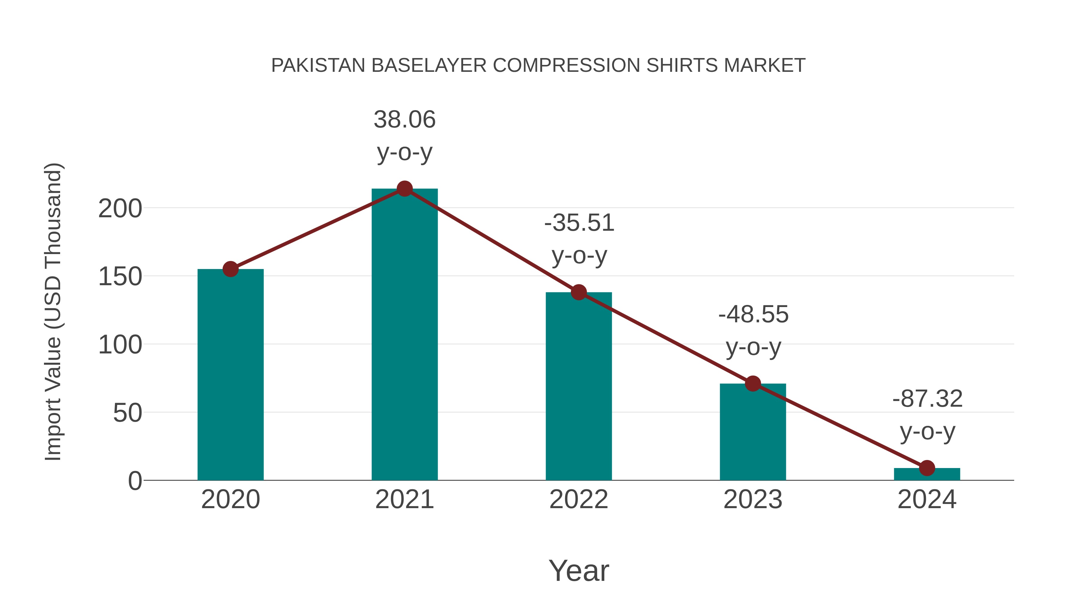Pakistan Baselayer Compression Shirts Market: Import Trend Analysis