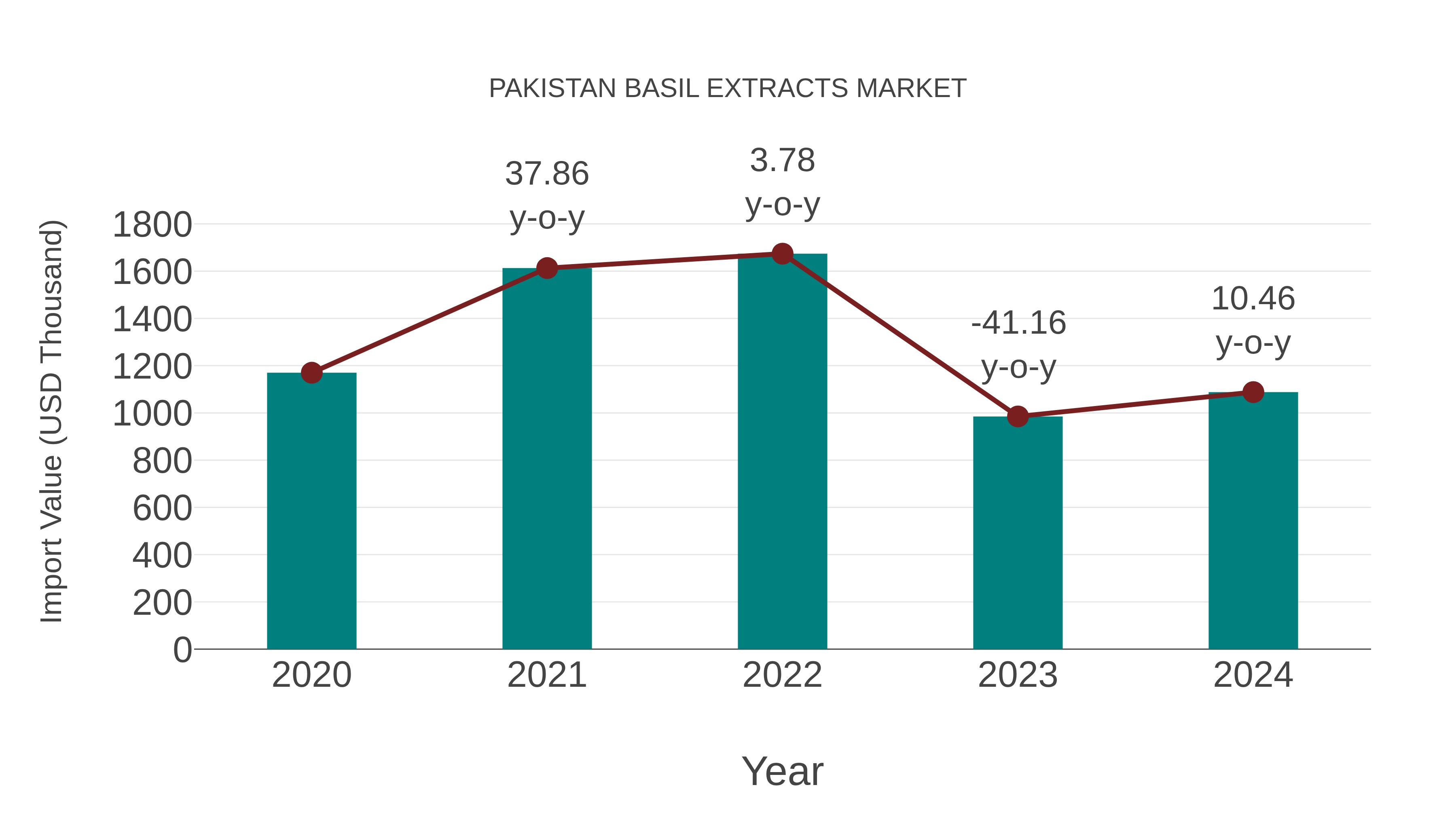  Pakistan Basil Extracts Market: Import Trend Analysis