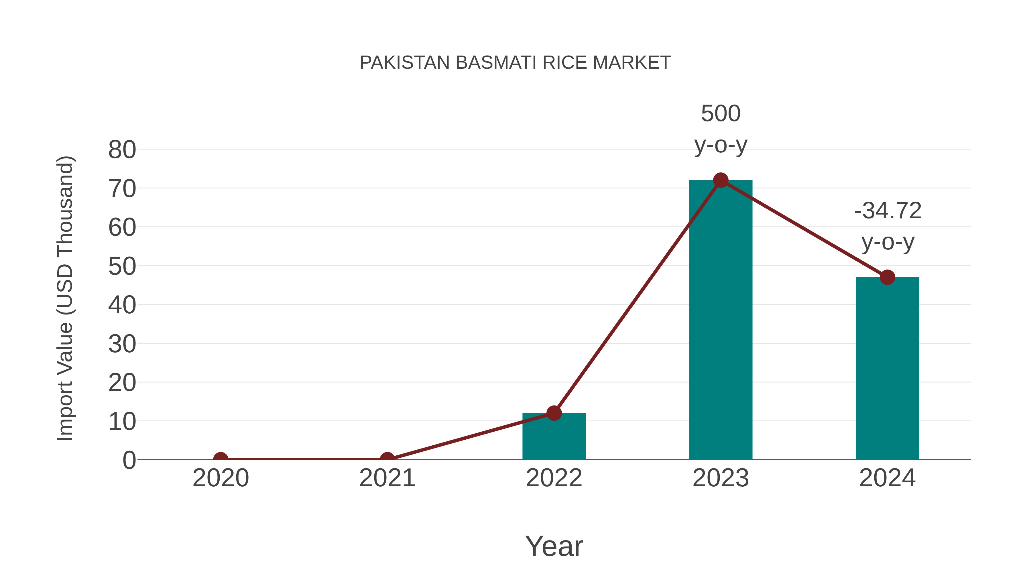  Pakistan Basmati Rice Market: Import Trend Analysis
