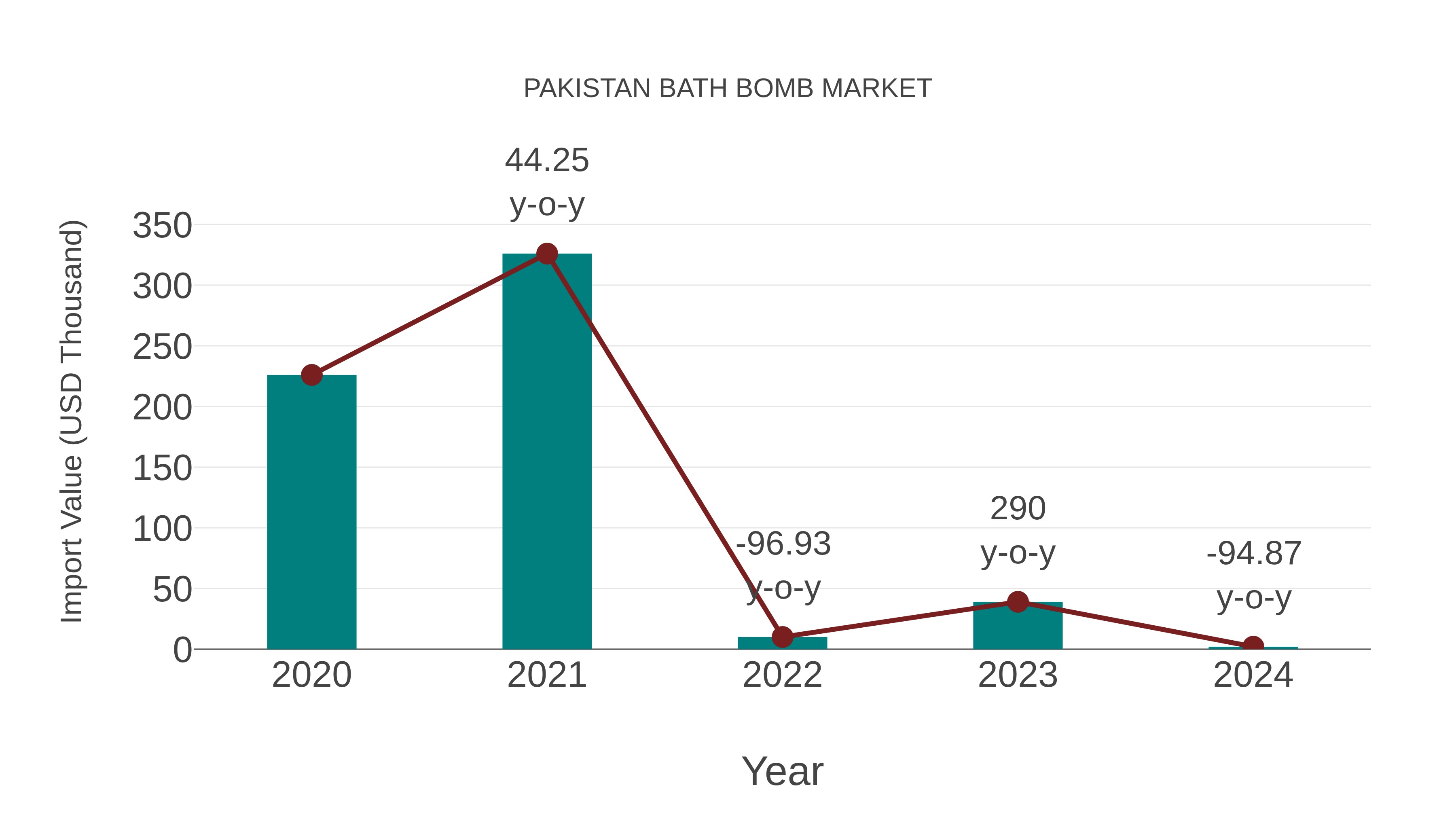  Pakistan Bath Bomb Market: Import Trend Analysis