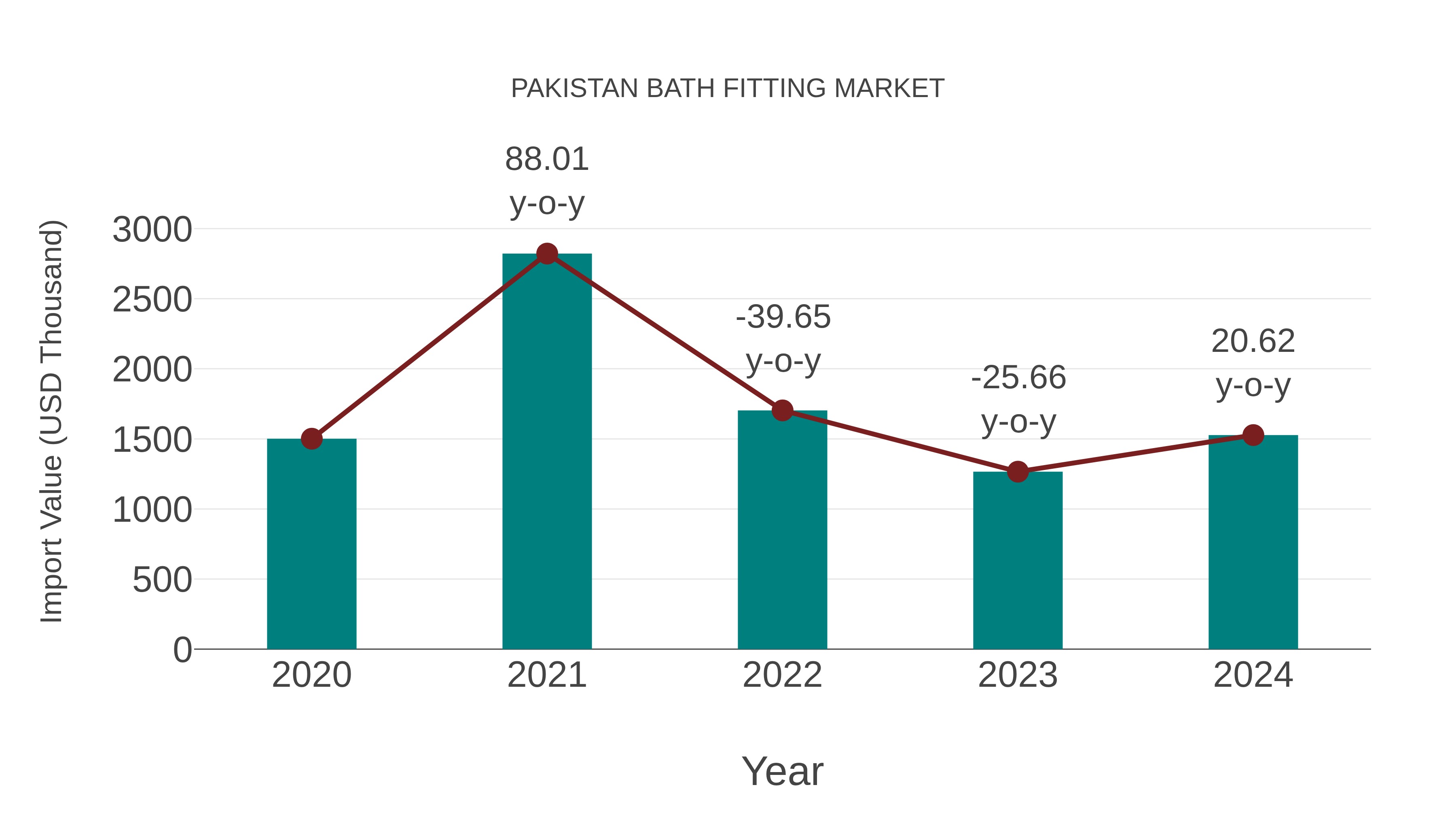  Pakistan Bath Fitting Market: Import Trend Analysis
