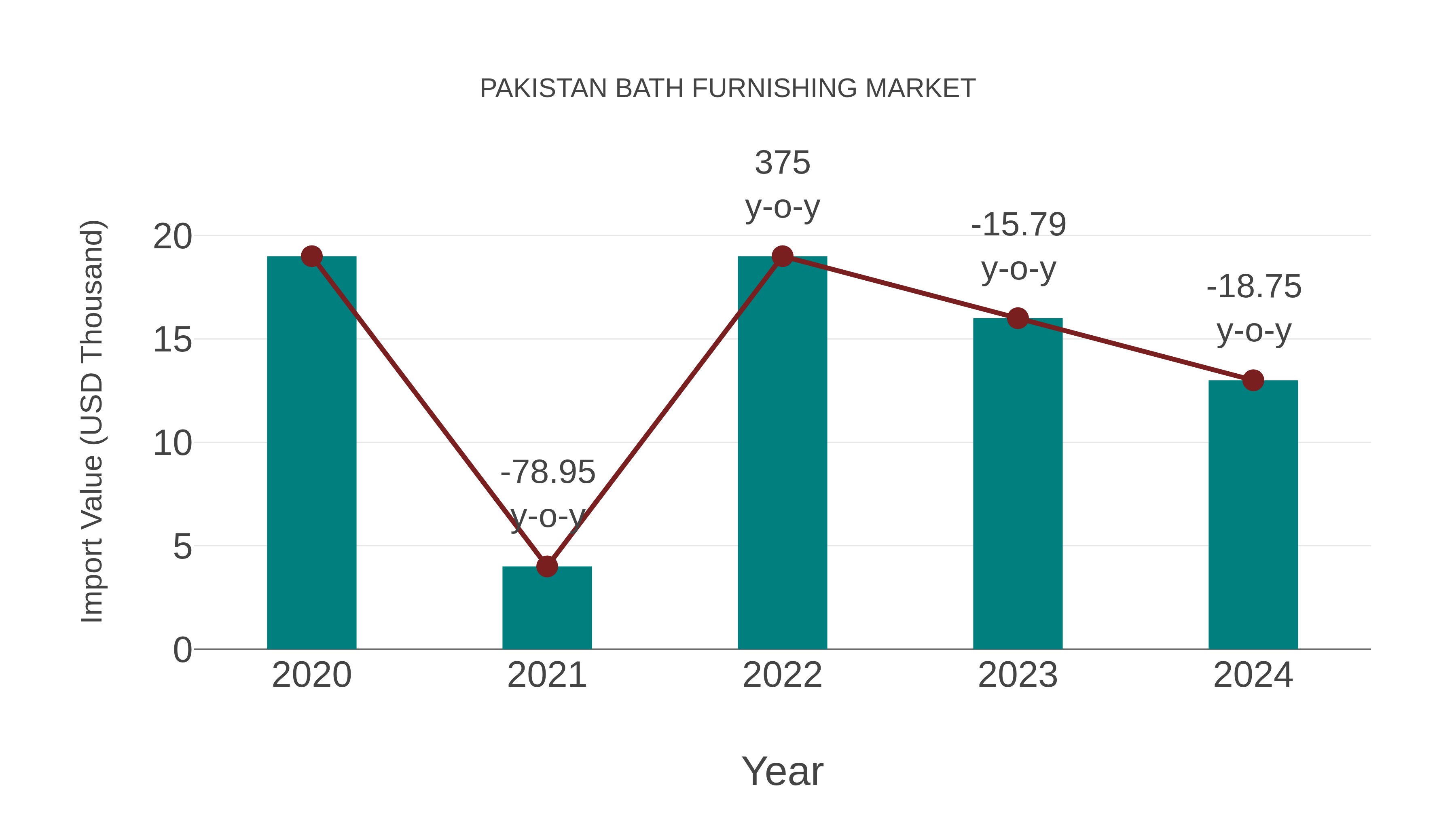  Pakistan Bath Furnishing Market: Import Trend Analysis