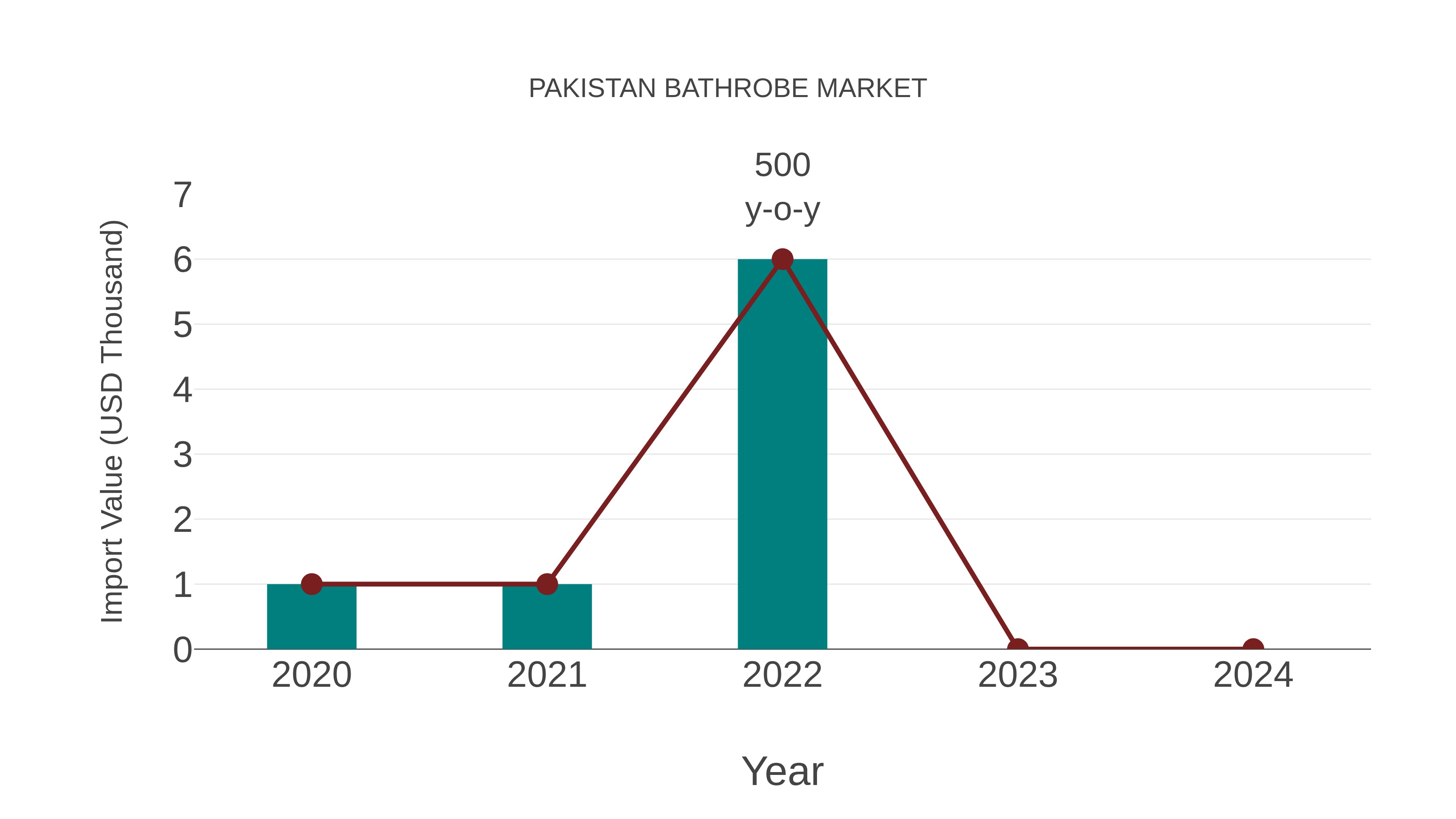 Pakistan Bathrobe Market: Import Trend Analysis