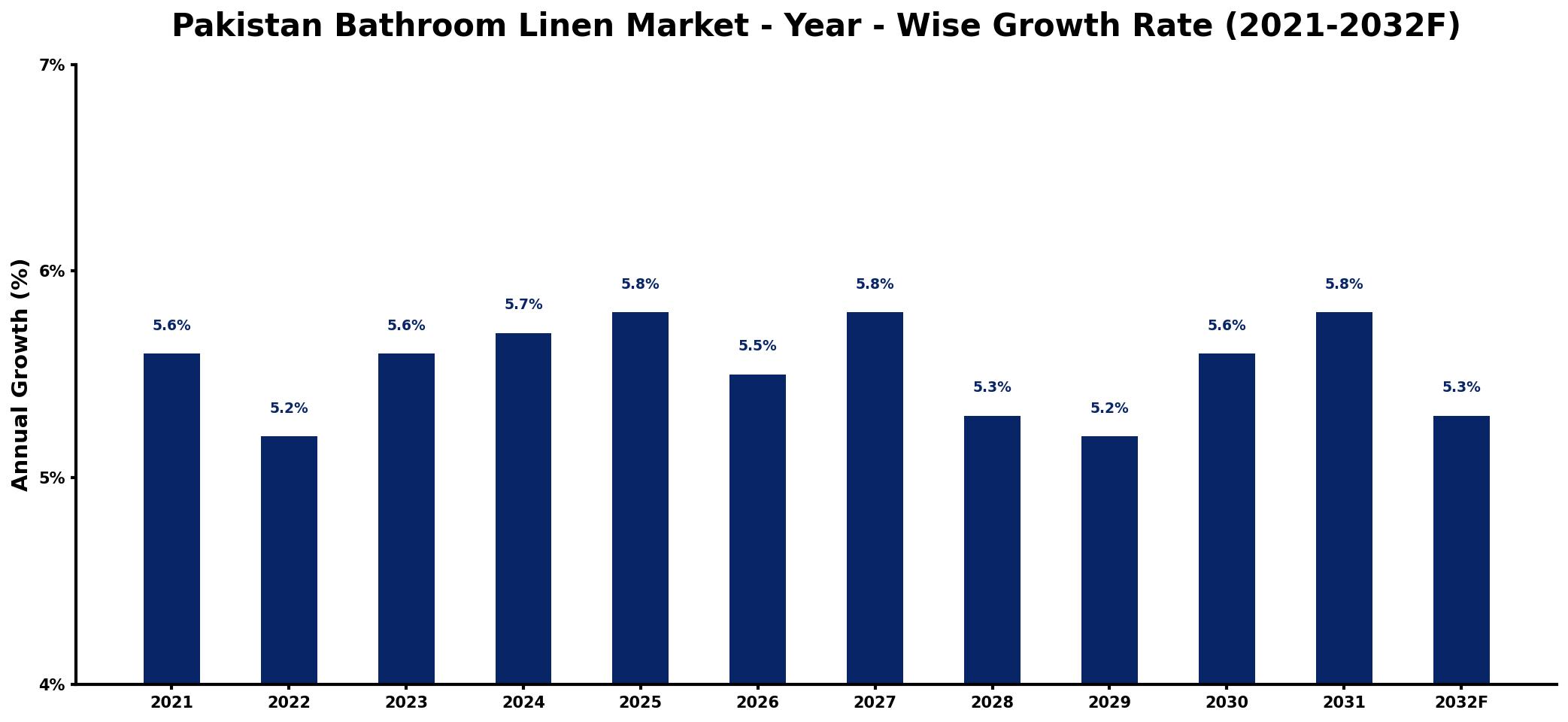 Pakistan Bathroom Linen Market Year-wise Growth Rate and Key Drivers