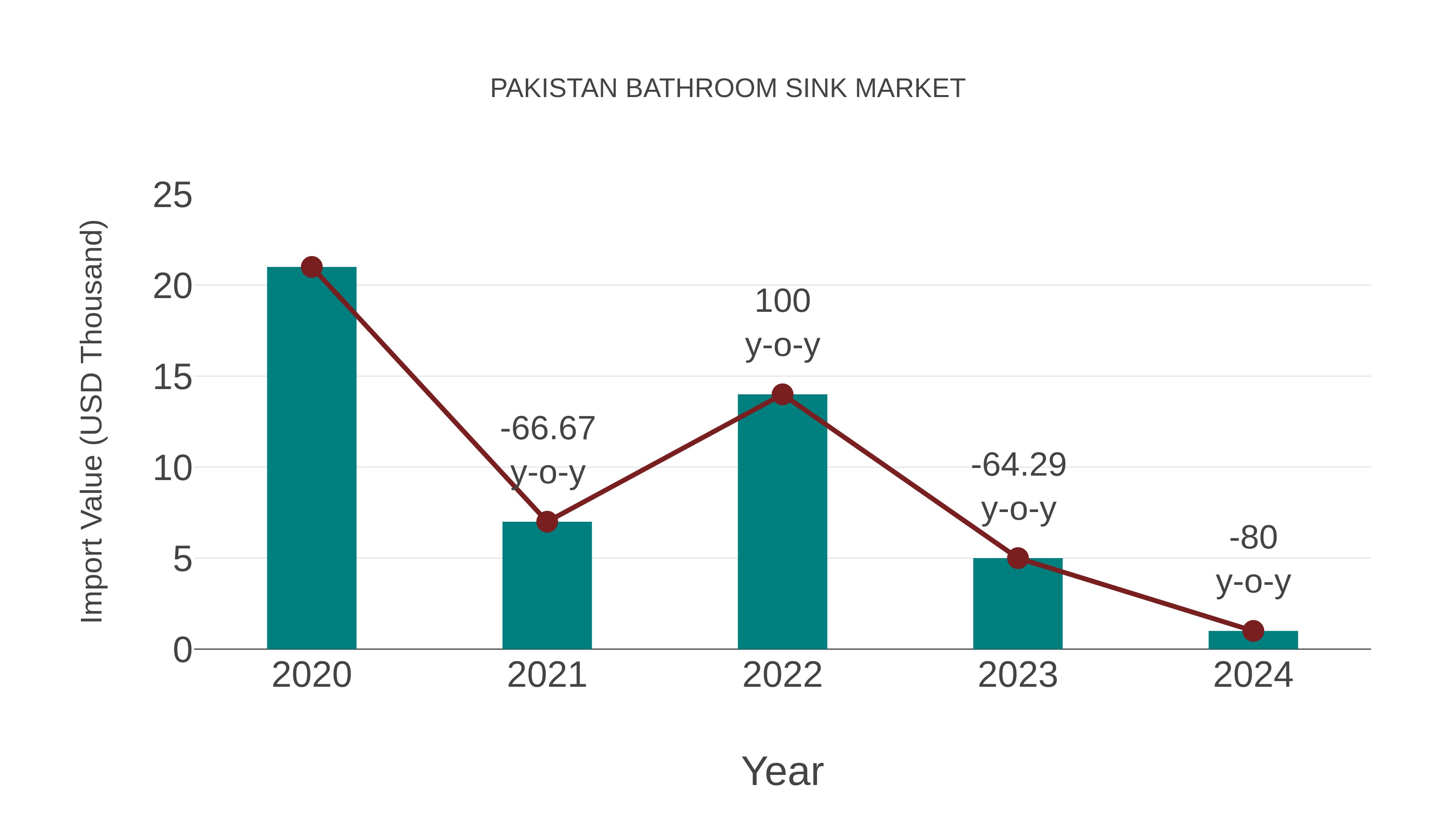  Pakistan Bathroom Sink Market: Import Trend Analysis