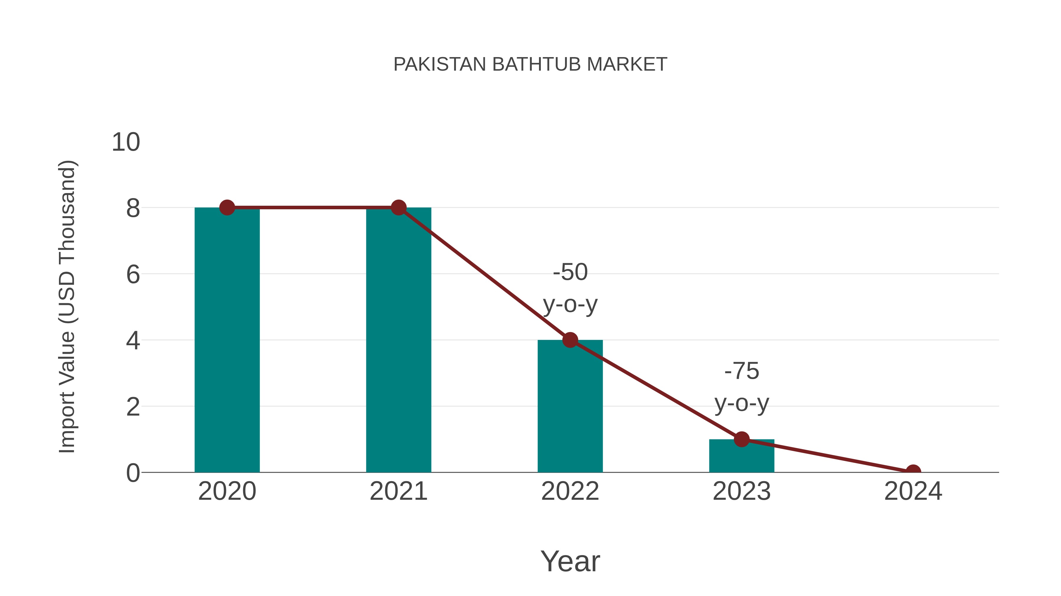  Pakistan Bathtub Market: Import Trend Analysis