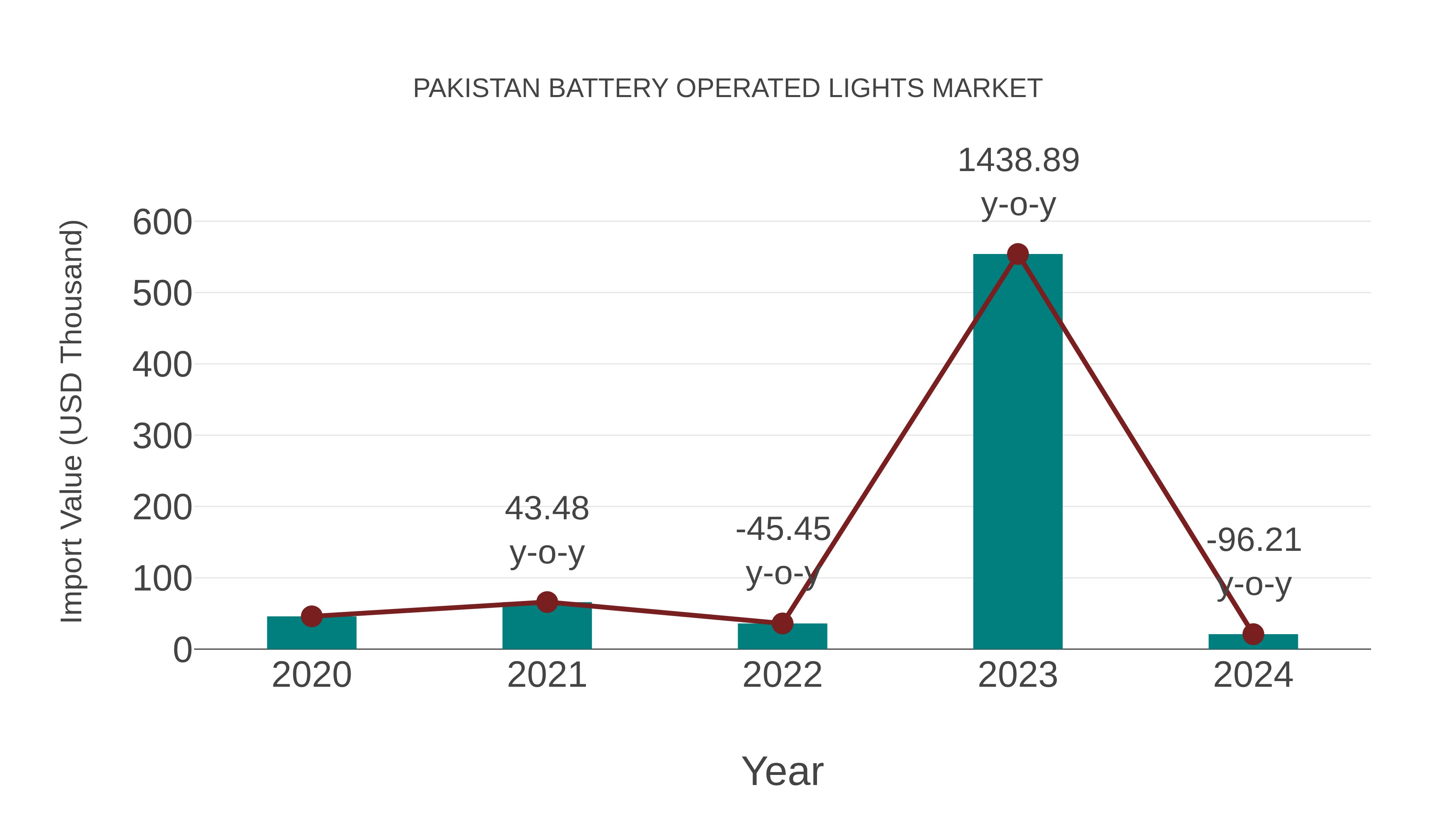  Pakistan Battery Operated Lights Market: Import Trend Analysis