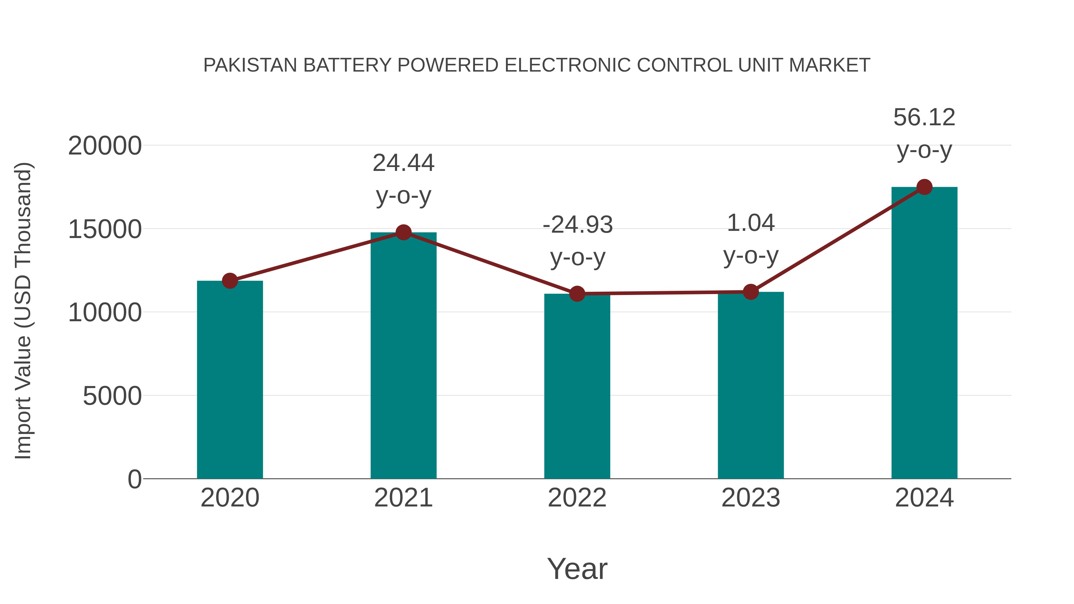 Pakistan Battery Powered Electronic Control Unit Market: Import Trend Analysis