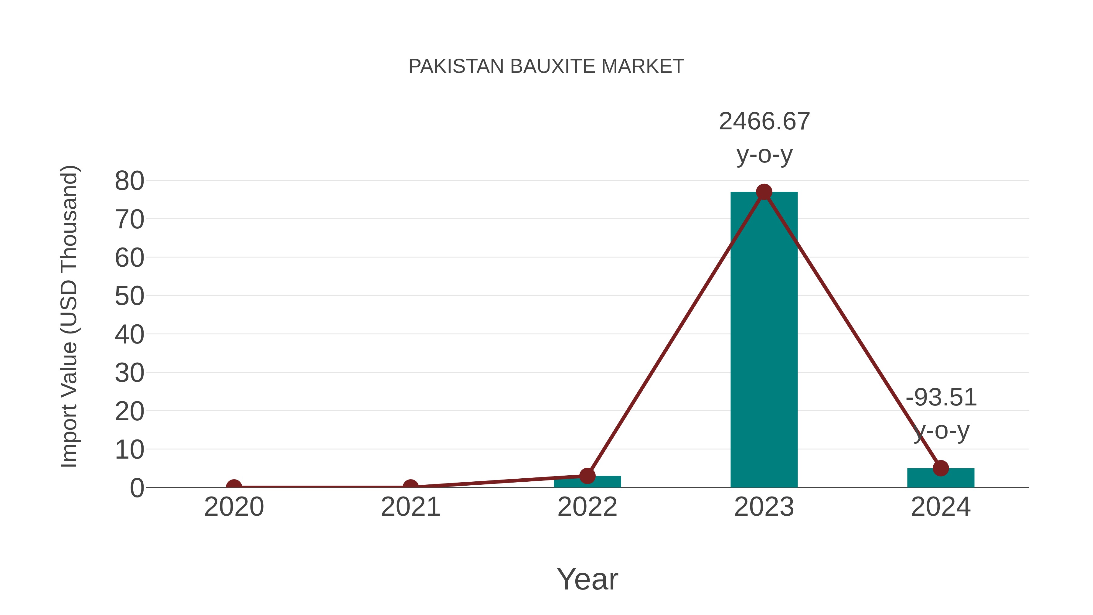 Pakistan Bauxite Market: Import Trend Analysis