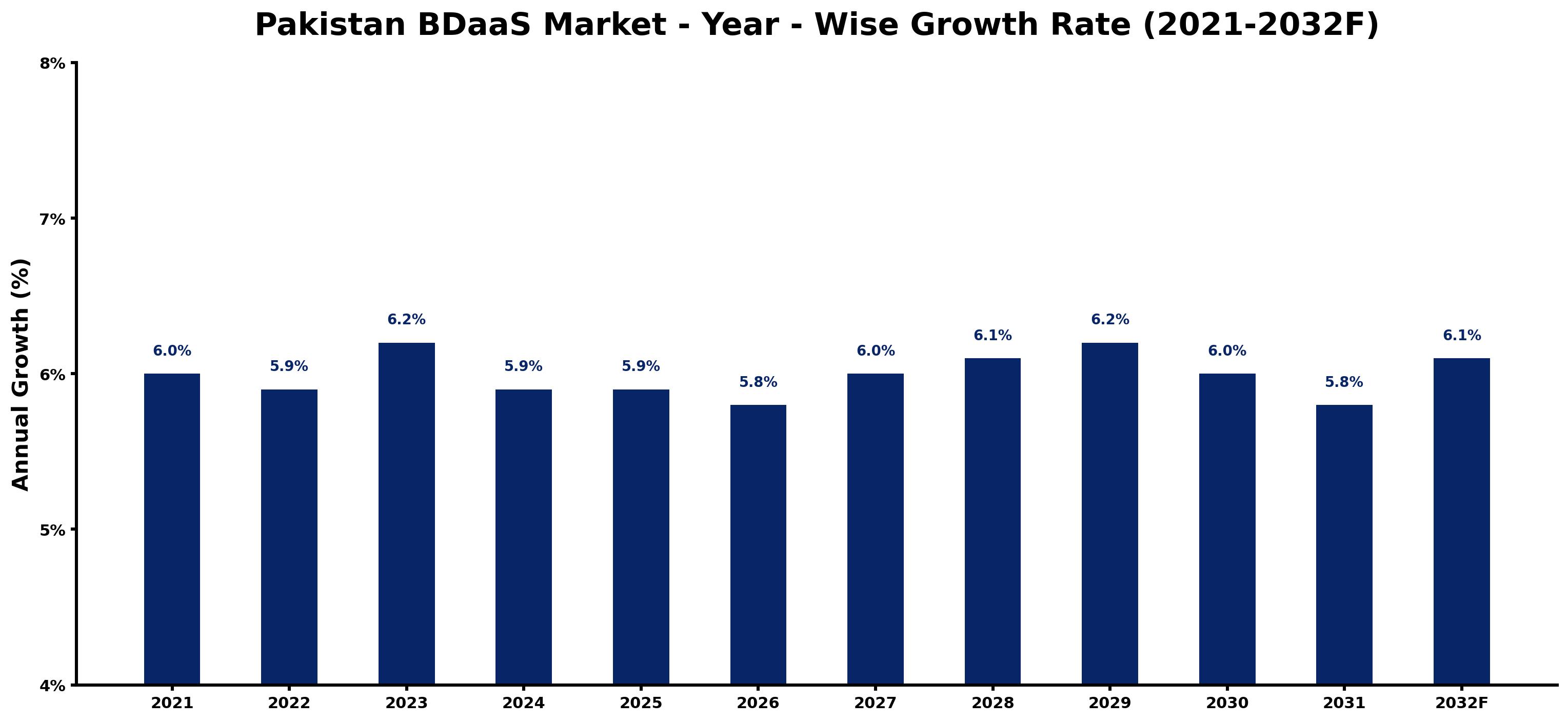 Pakistan BDaaS Market Year-wise Growth Rate and Key Drivers