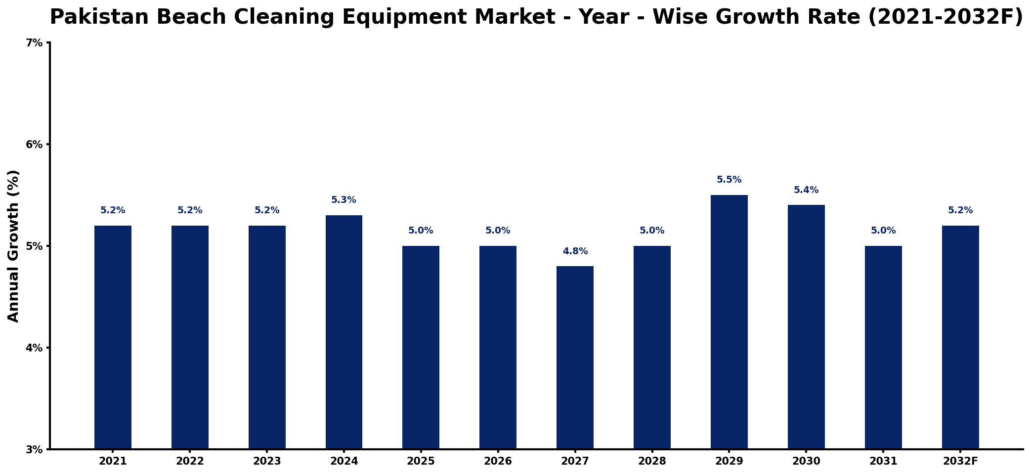 Pakistan Beach Cleaning Equipment Market Year-wise Growth Rate and Key Drivers