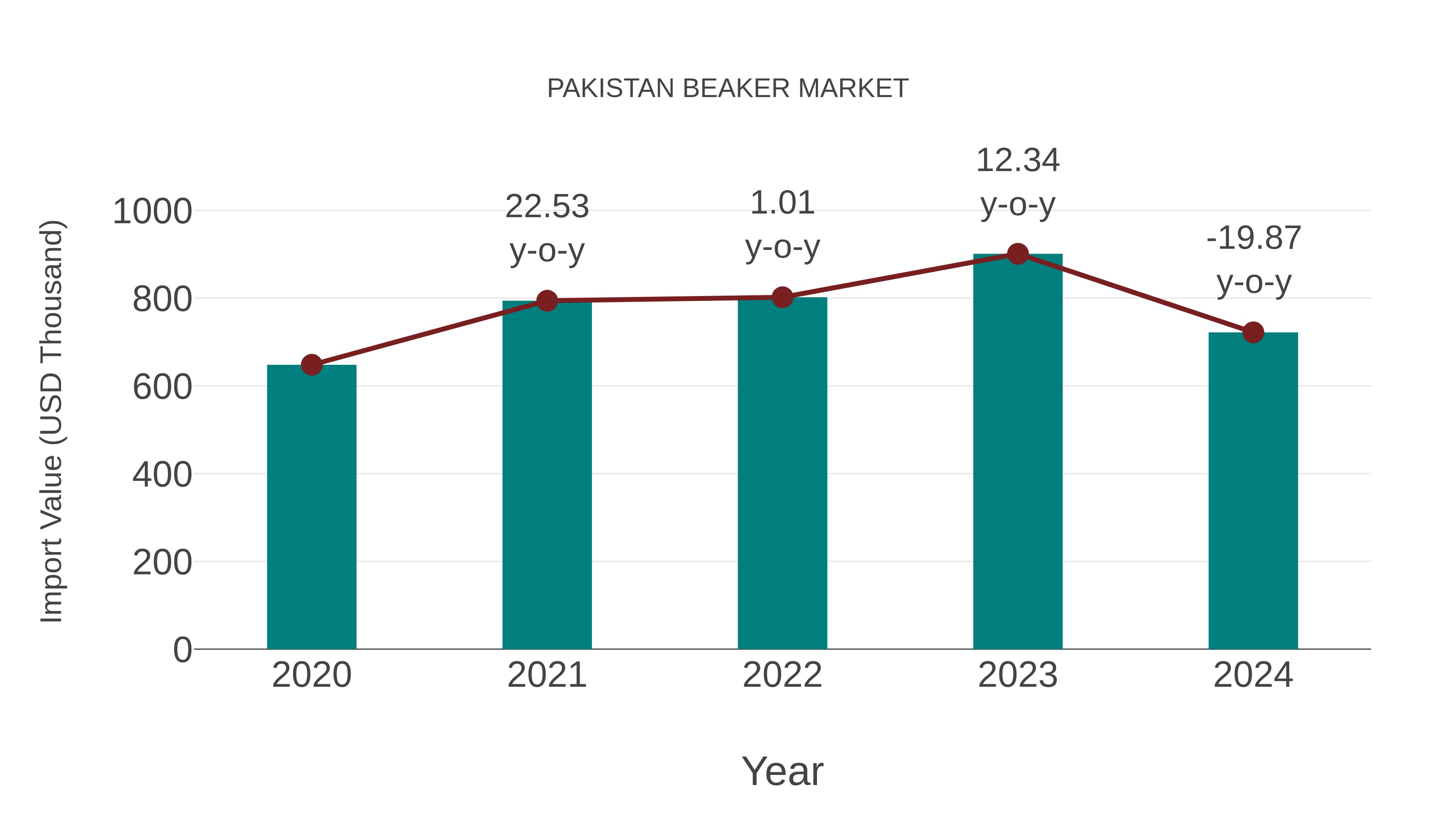  Pakistan Beaker Market: Import Trend Analysis