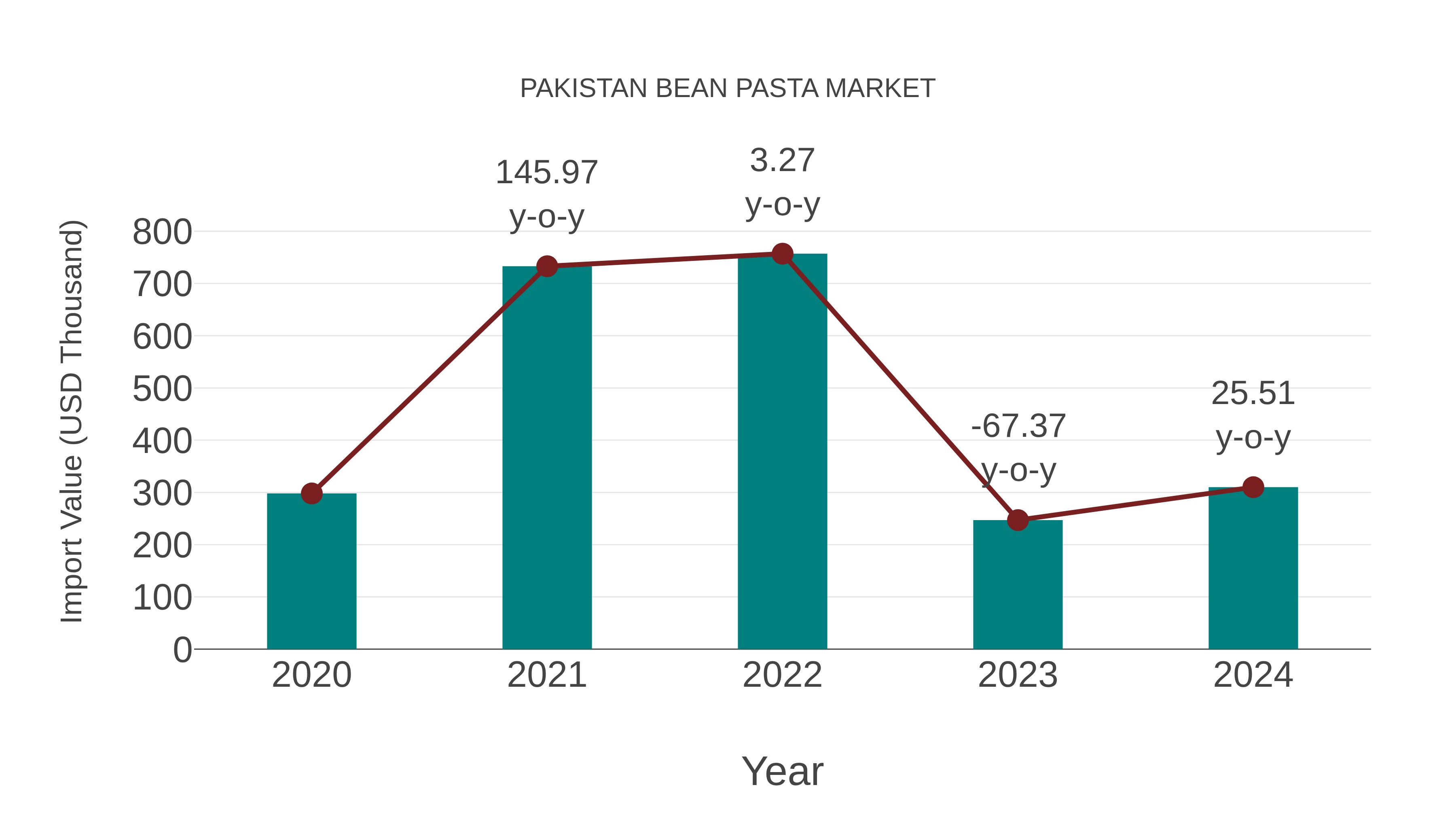  Pakistan Bean Pasta Market: Import Trend Analysis