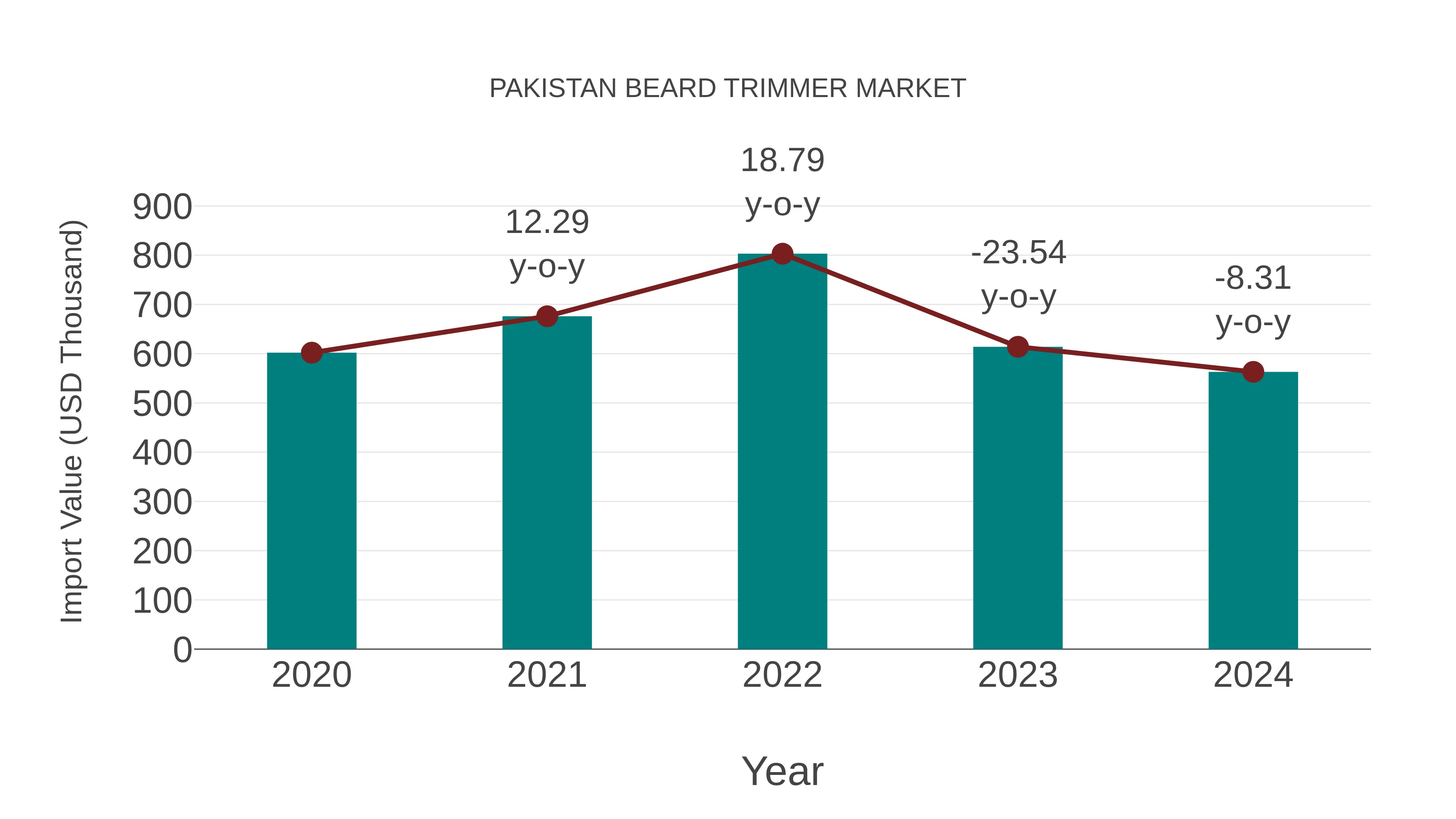  Pakistan Beard Trimmer Market: Import Trend Analysis