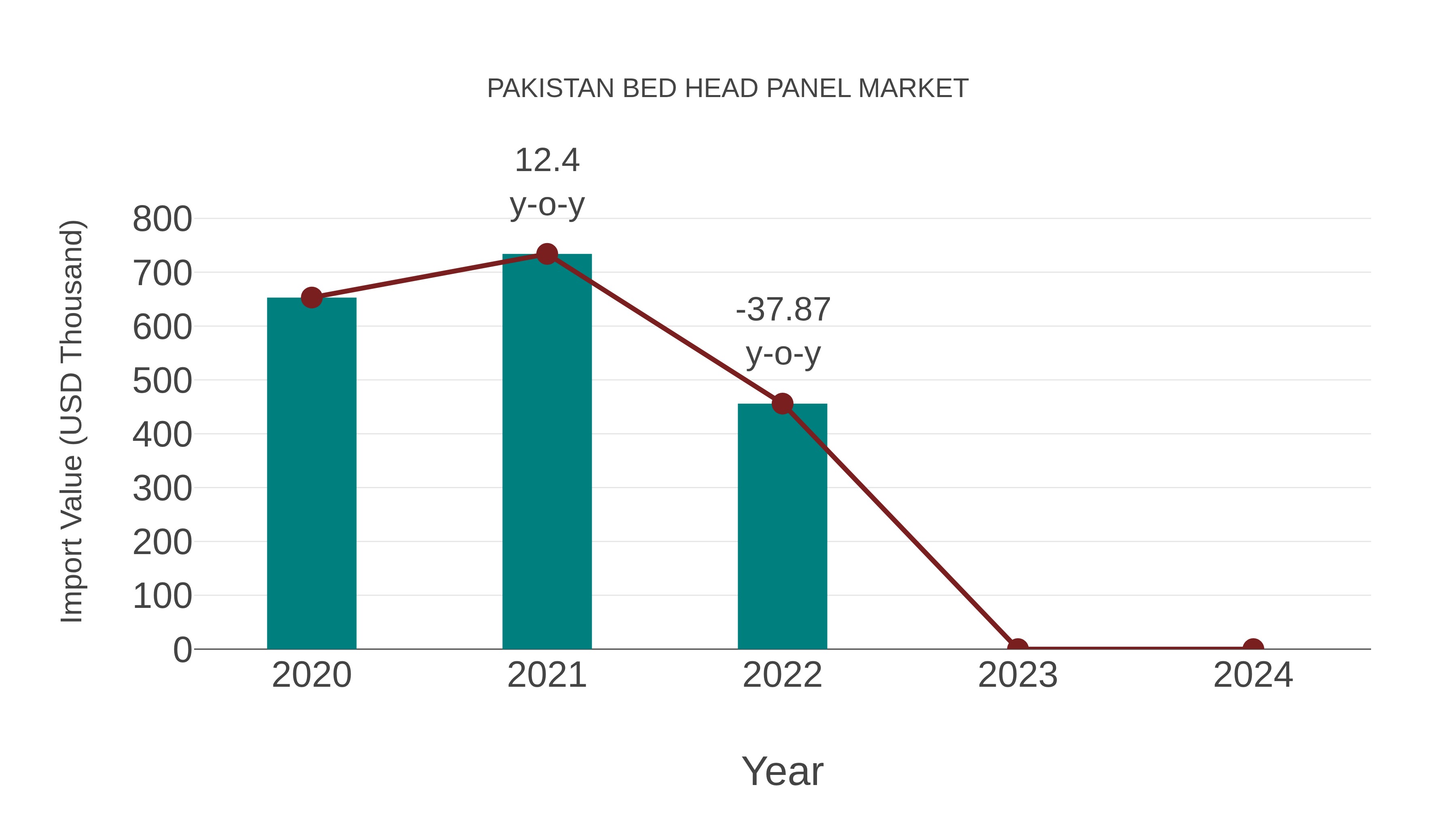  Pakistan Bed Head Panel Market: Import Trend Analysis