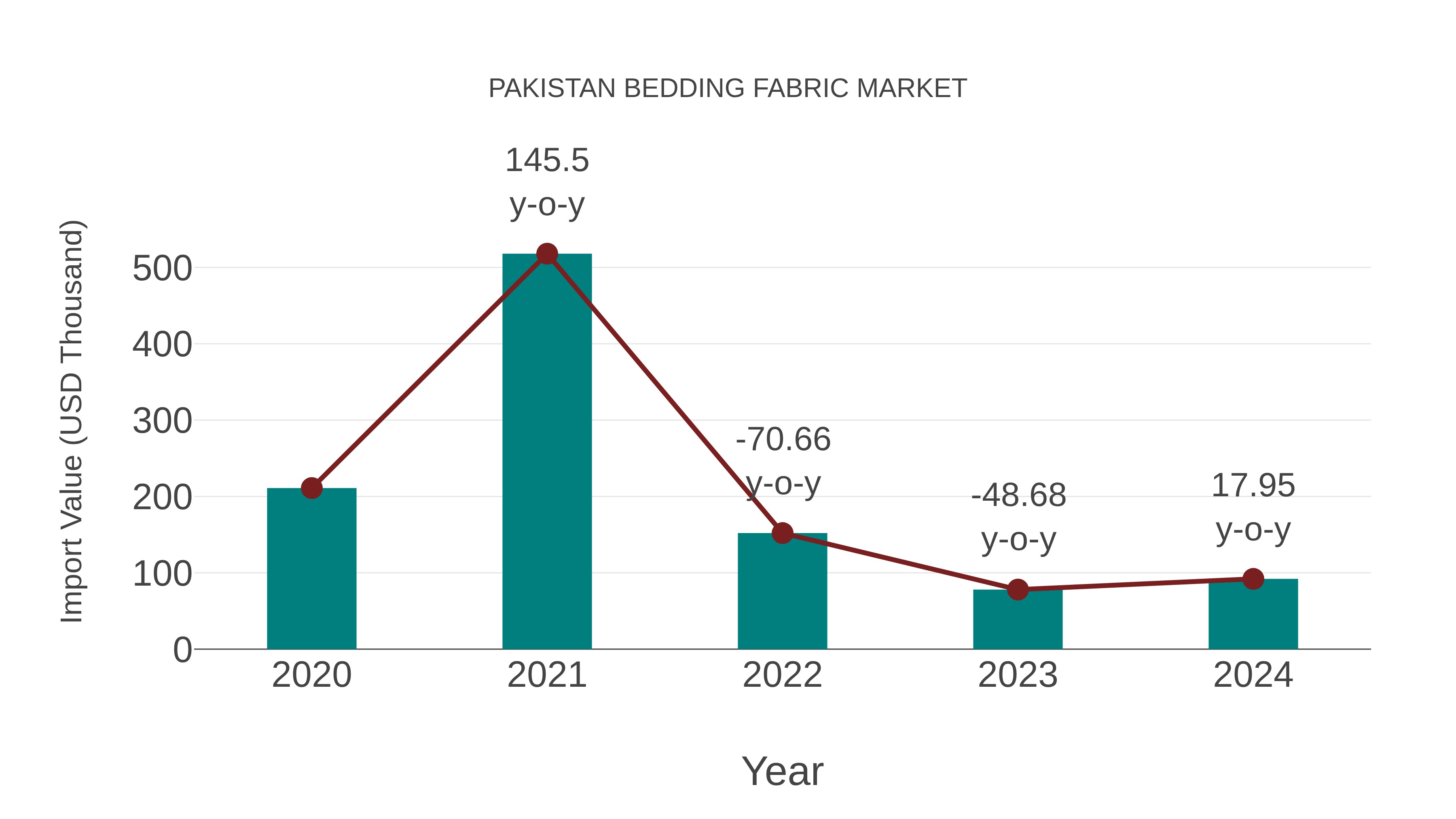  Pakistan Bedding Fabric Market: Import Trend Analysis