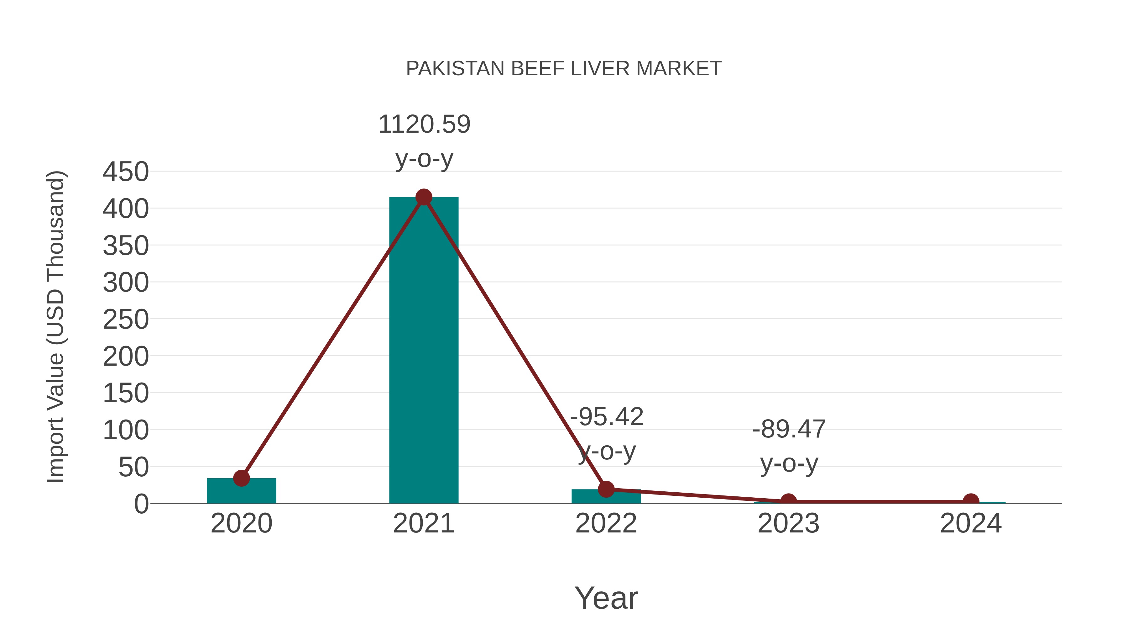 Pakistan Beef Liver Market: Import Trend Analysis