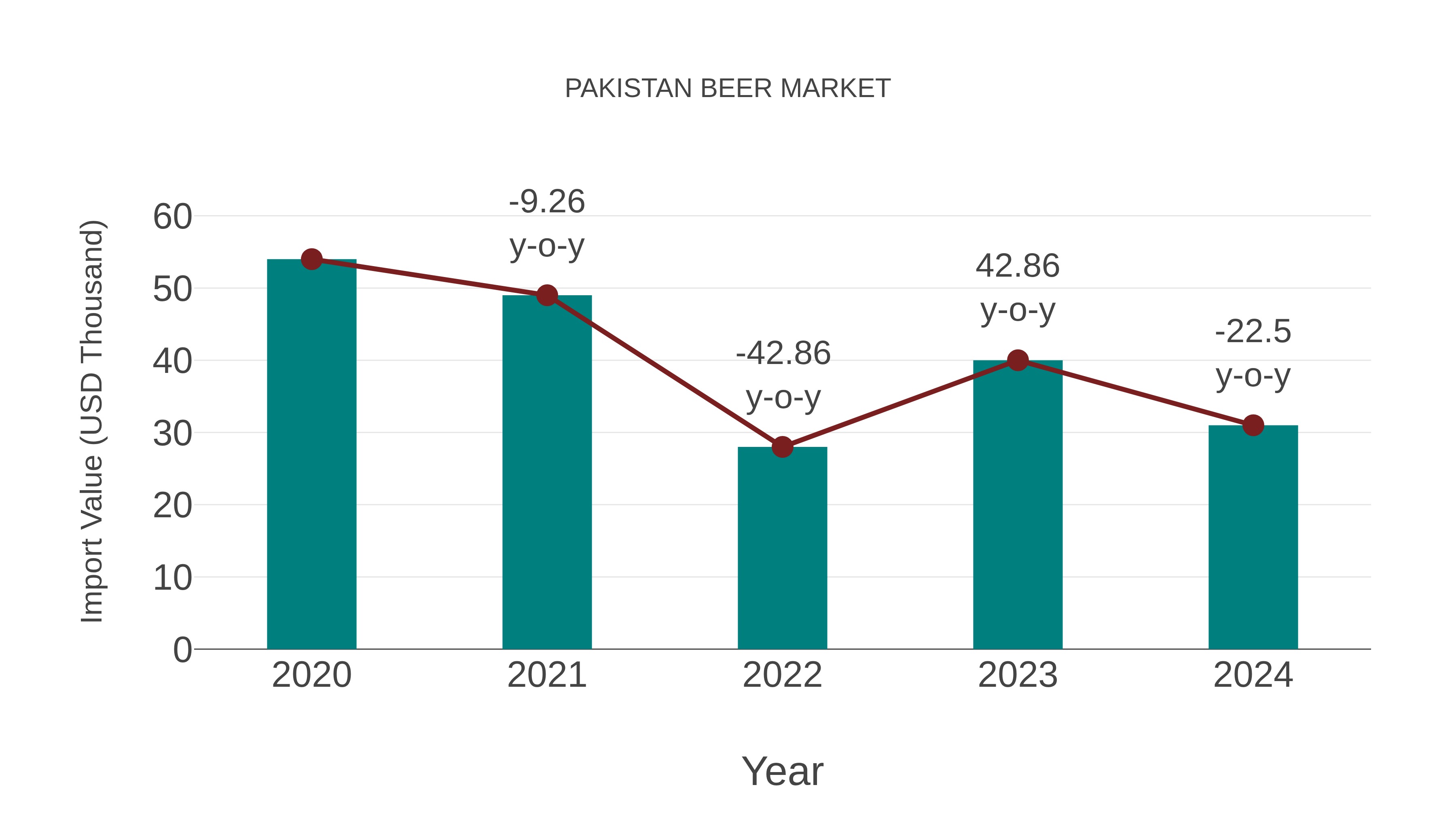  Pakistan Beer Market: Import Trend Analysis