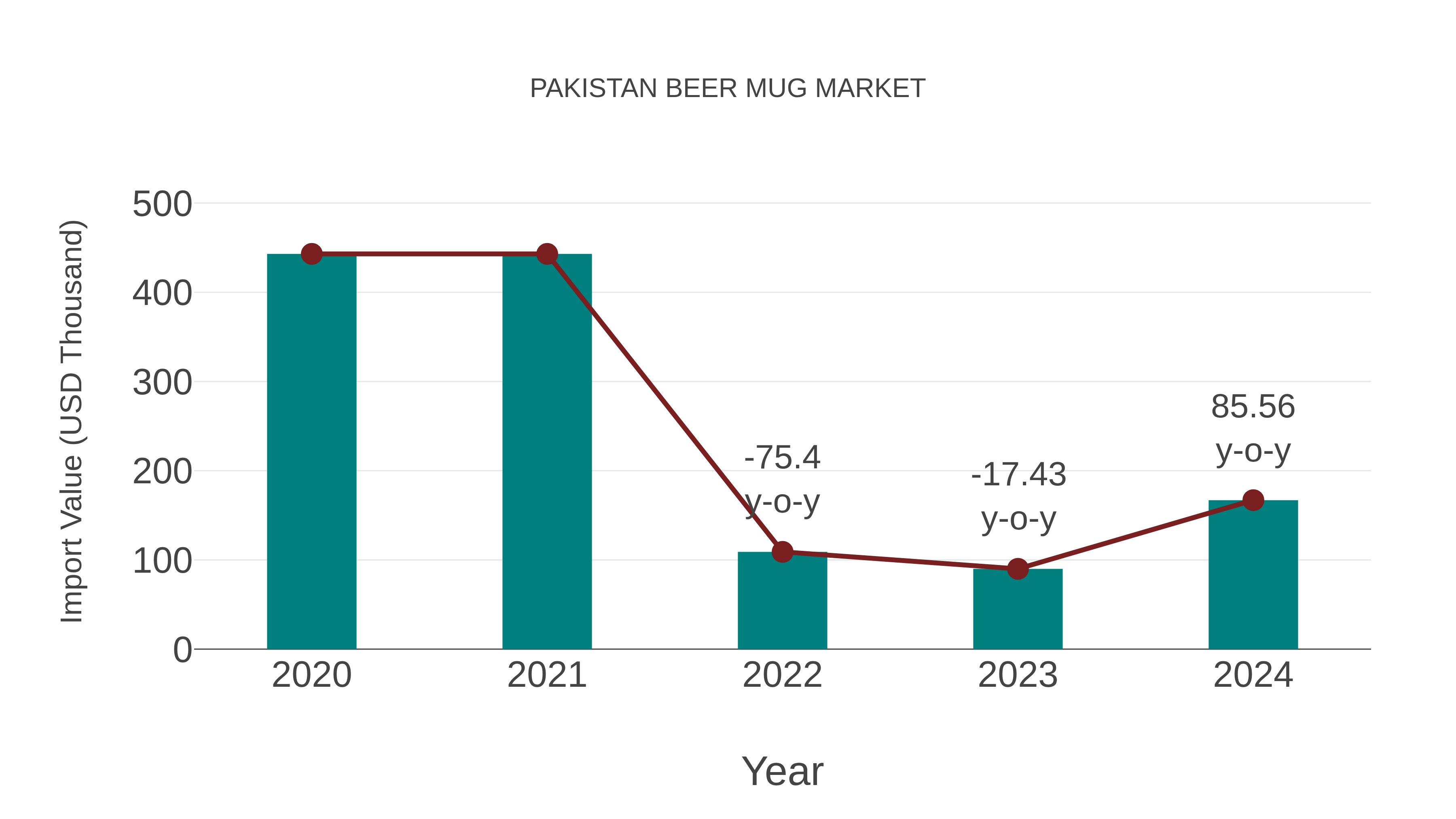  Pakistan Beer Mug Market: Import Trend Analysis