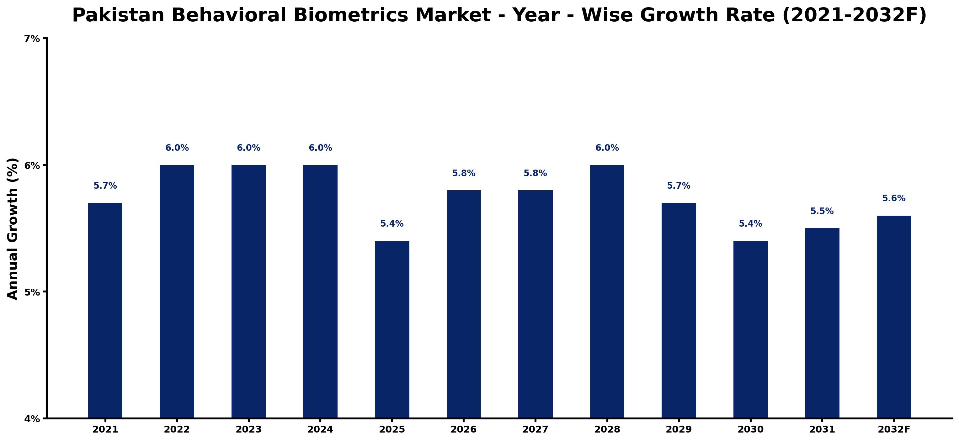 Pakistan Behavioral Biometrics Market Year-wise Growth Rate and Key Drivers