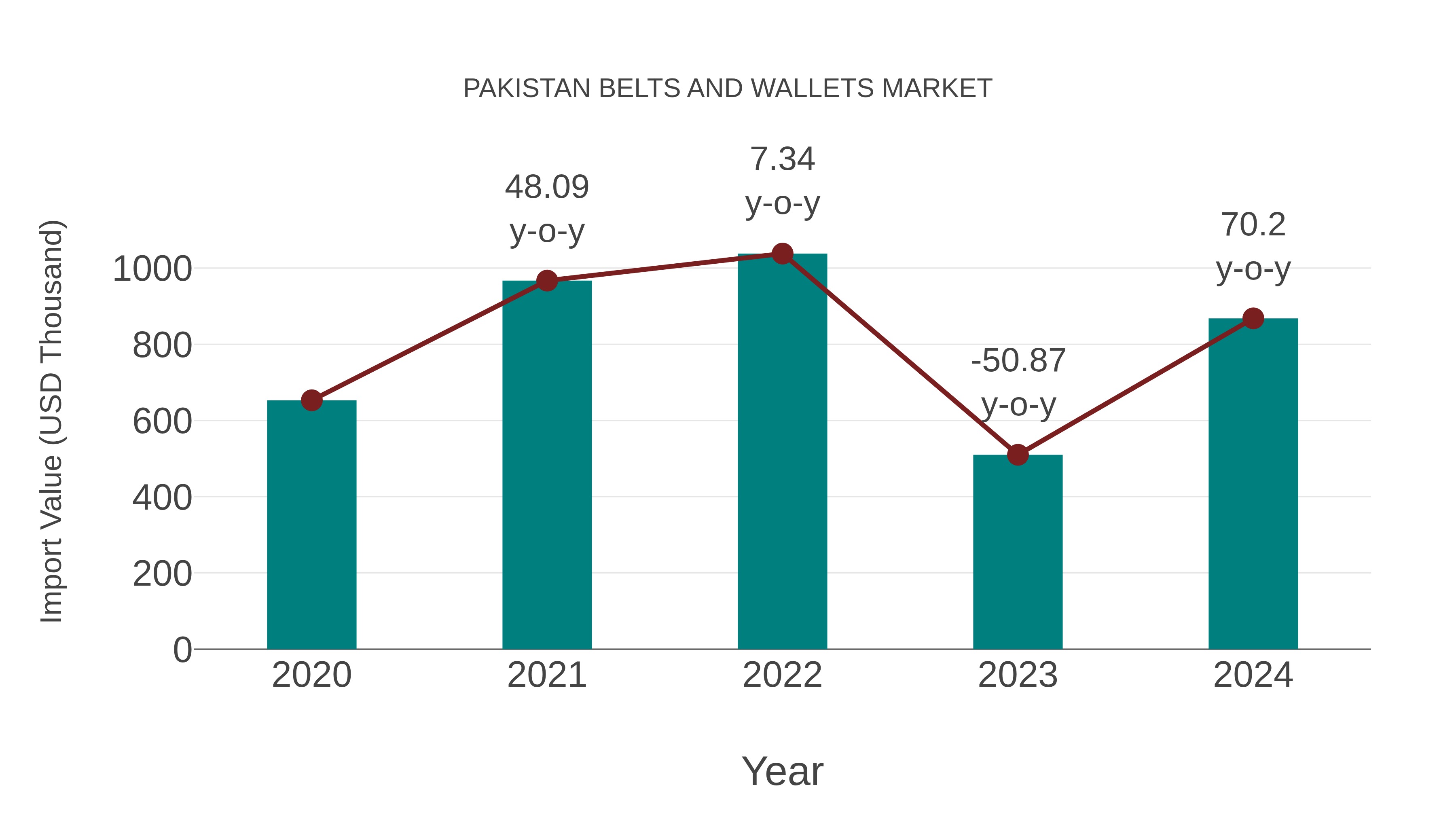  Pakistan Belts and Wallets Market: Import Trend Analysis