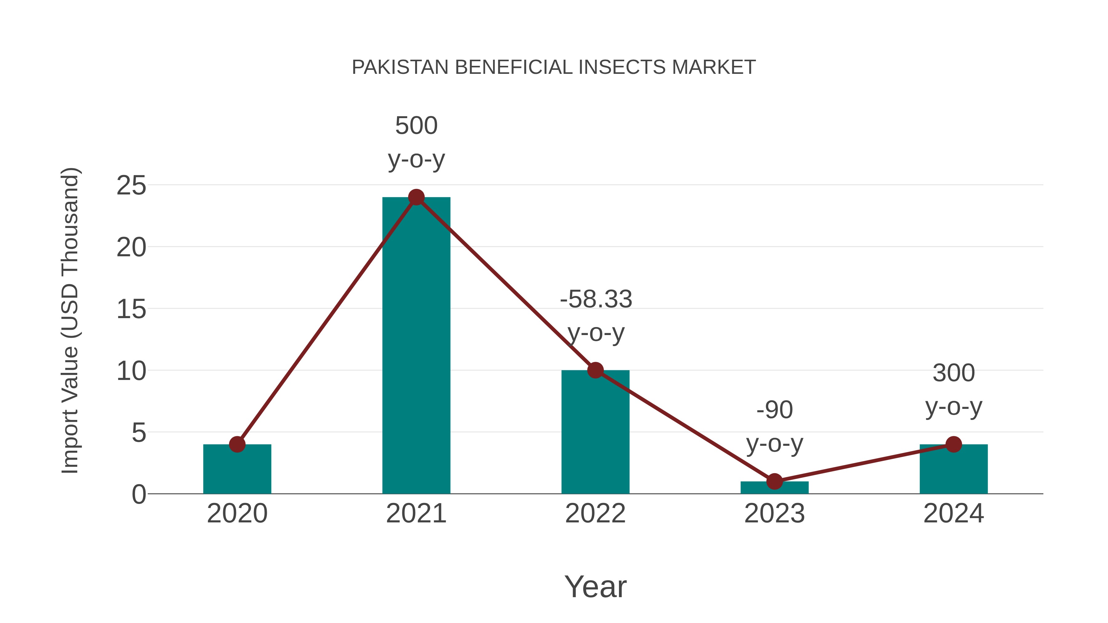  Pakistan Beneficial Insects Market: Import Trend Analysis