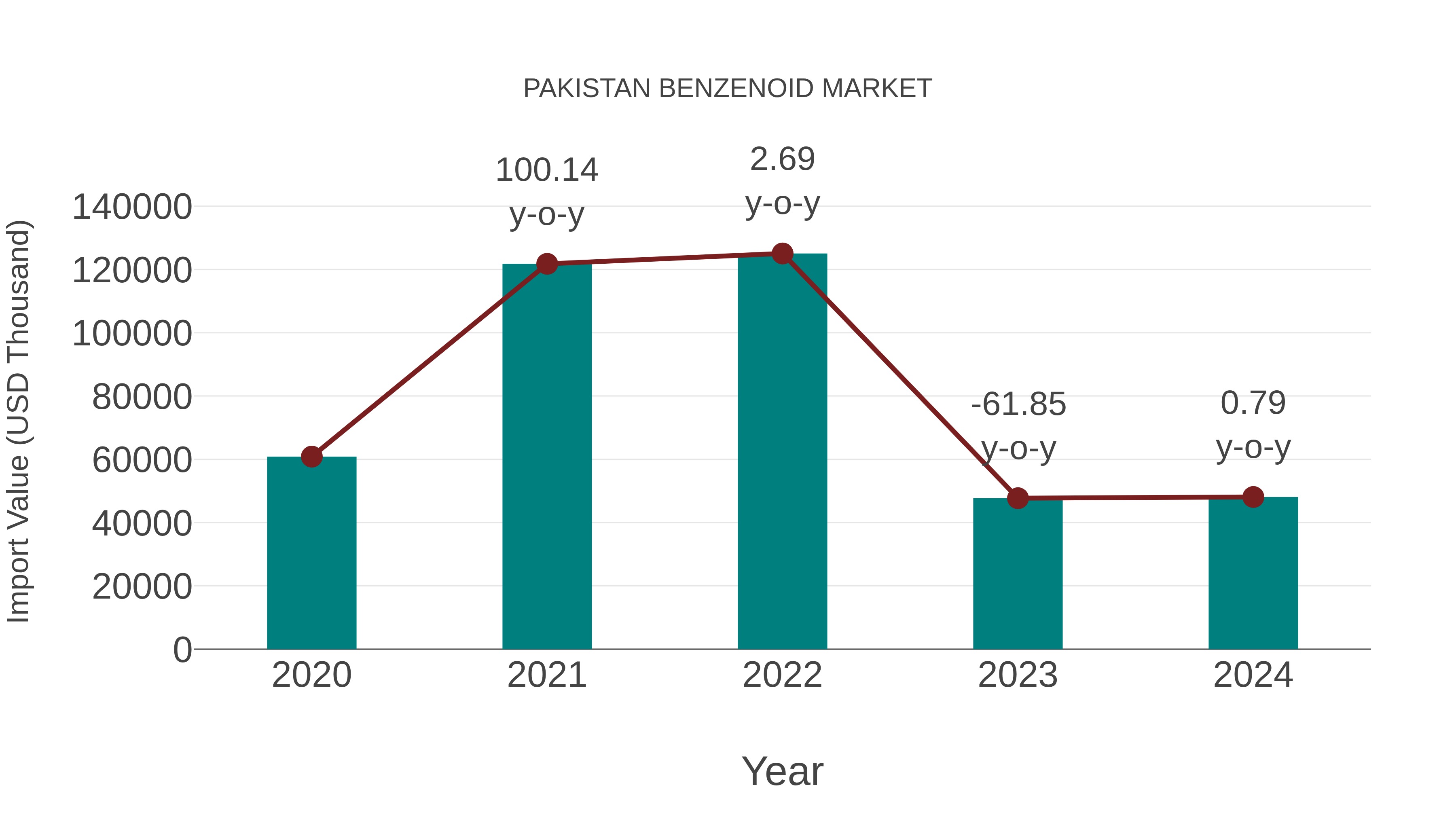 Pakistan Benzenoid Market: Import Trend Analysis