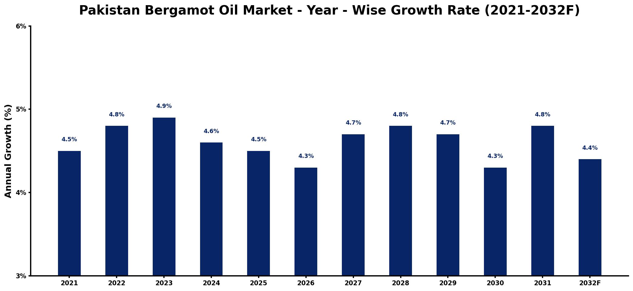 Pakistan Bergamot Oil Market Year-wise Growth Rate and Key Drivers